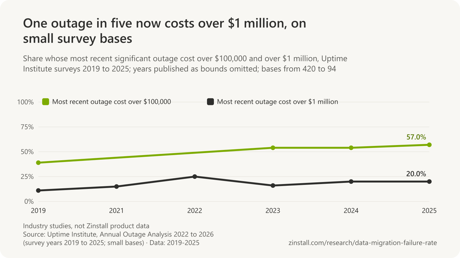 Line chart of Uptime Institute survey results from 2019 to 2025: the share of most recent outages costing over $100,000 rose from 39% to 57%, and the share over $1 million from 11% to 20%.