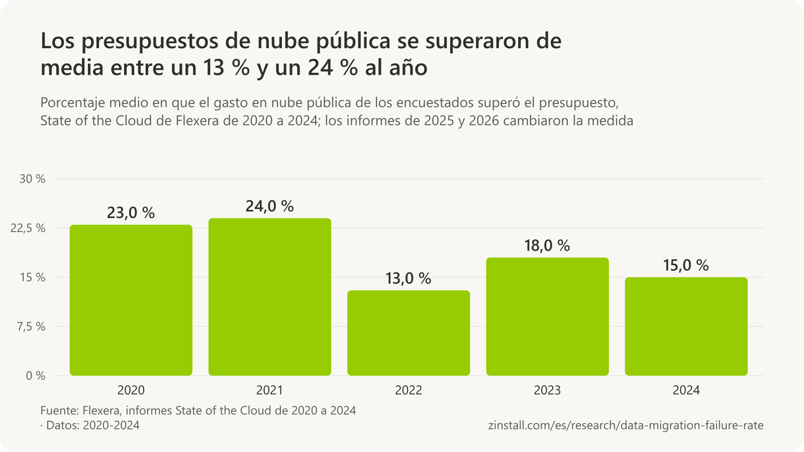 Gráfico de barras de la desviación media de los presupuestos de nube pública en las encuestas de Flexera: 23 % en 2020, 24 % en 2021, 13 % en 2022, 18 % en 2023 y 15 % en 2024.