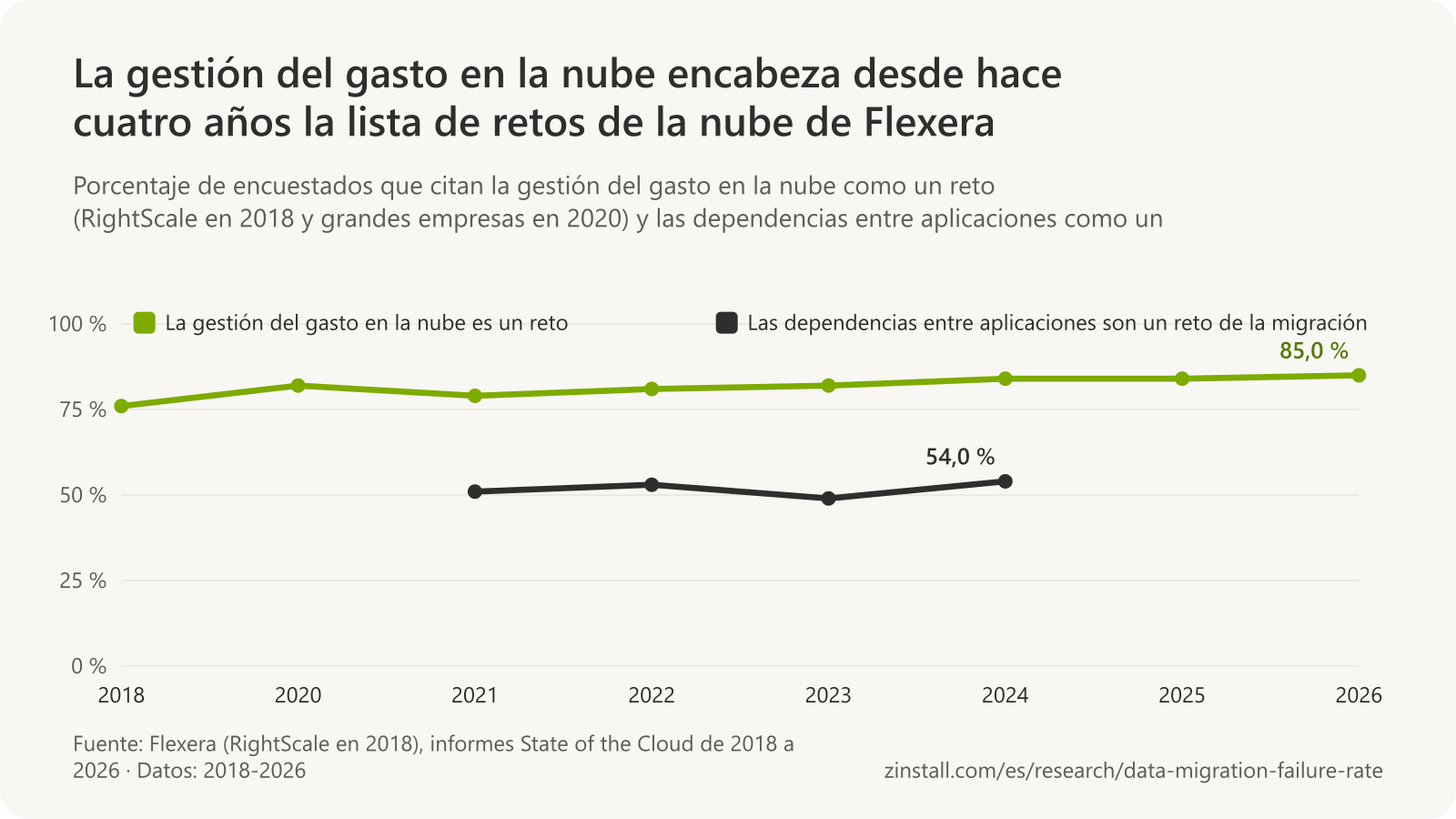 Gráfico de líneas de las encuestas State of the Cloud de Flexera: el porcentaje que cita la gestión del gasto en la nube como un reto pasó del 76 % en 2018 al 85 % en 2026 y superó a la seguridad en 2023; el que cita las dependencias entre aplicaciones como un reto de la migración fue del 51 % en 2021, 53 % en 2022, 49 % en 2023 y 54 % en 2024.