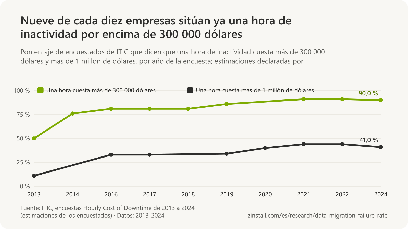 Gráfico de líneas de las encuestas de ITIC de 2013 a 2024: el porcentaje que dice que una hora de inactividad cuesta más de 300 000 dólares pasó de algo más del 50 % a más del 90 %; el que dice más de 1 millón de dólares, del 11 % al 41 %.