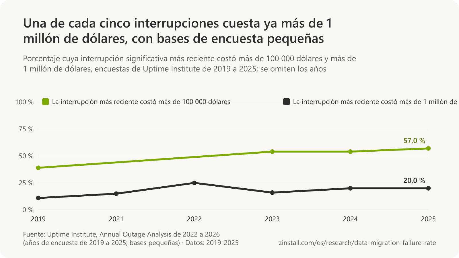 Gráfico de líneas de los resultados de las encuestas de Uptime Institute de 2019 a 2025: el porcentaje de interrupciones más recientes que costaron más de 100 000 dólares pasó del 39 % al 57 %, y el de más de 1 millón de dólares, del 11 % al 20 %.