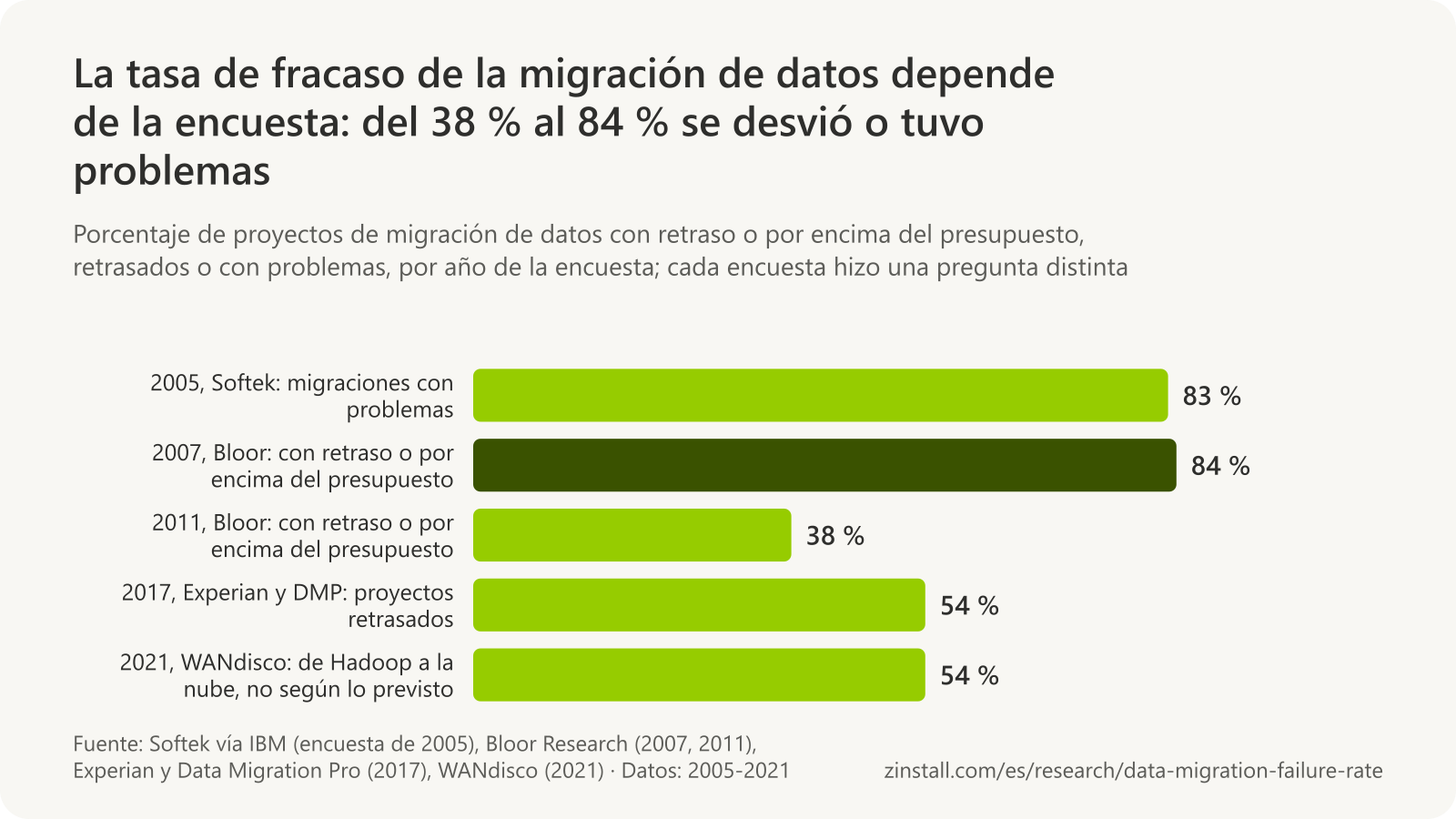 Gráfico de barras horizontales de los resultados de las encuestas sobre migración de datos: el 83 % de las migraciones tuvo problemas (Softek, 2005), el 84 % de los proyectos superó el plazo o el presupuesto (Bloor, 2007), el 38 % superó el plazo o el presupuesto (Bloor, 2011), el 54 % se retrasó (Experian y Data Migration Pro, 2017) y el 54 % de los proyectos de Hadoop a la nube no salió según lo previsto (WANdisco, 2021).