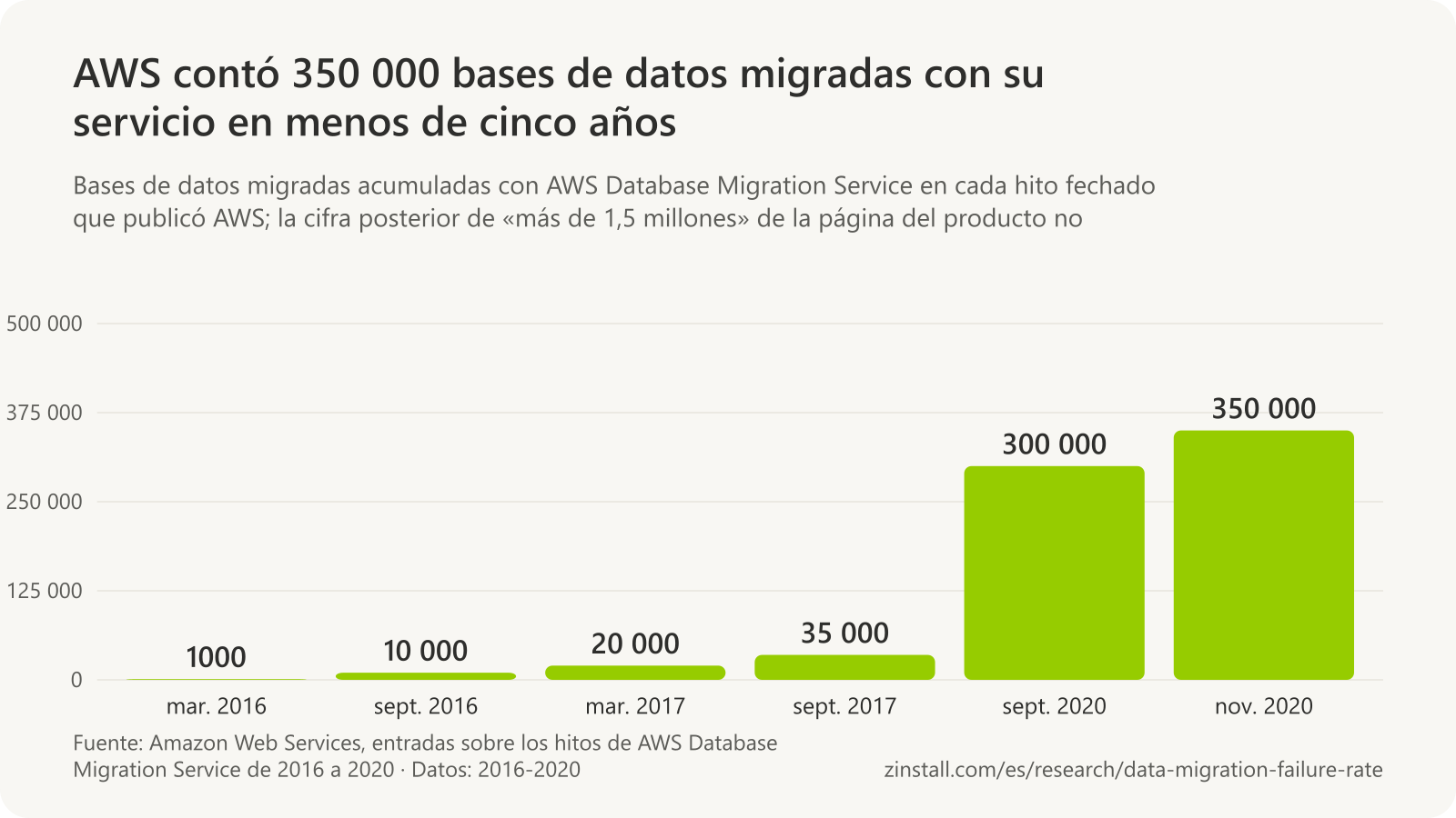 Gráfico de barras de los hitos de AWS Database Migration Service: 1000 bases de datos en marzo de 2016, 10 000 en septiembre de 2016, 20 000 en marzo de 2017, 35 000 en septiembre de 2017, 300 000 en septiembre de 2020 y 350 000 en noviembre de 2020.