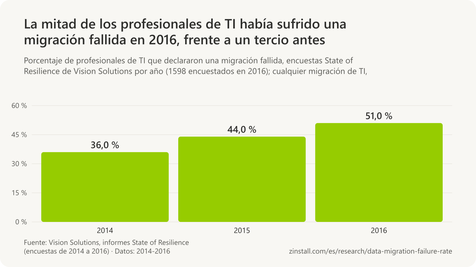 Gráfico de barras de los resultados de las encuestas de Vision Solutions: el 36 % de los profesionales de TI declaró una migración fallida en 2014, el 44 % en 2015 y el 51 % en 2016.