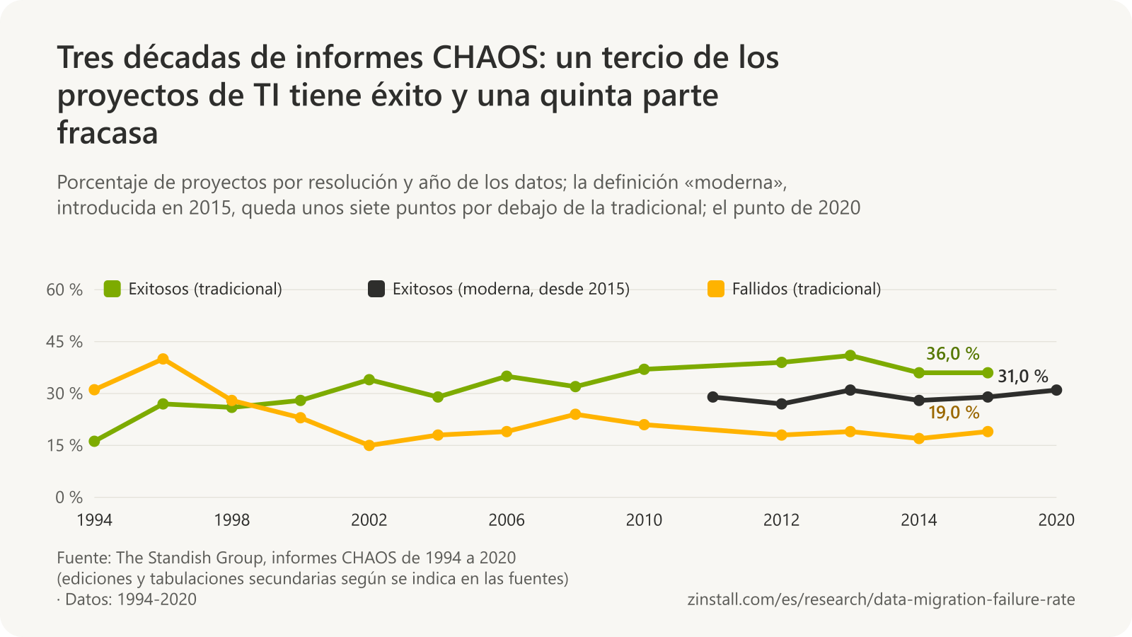 Gráfico de líneas de las tasas de resolución de los informes CHAOS de The Standish Group por año de los datos: proyectos exitosos según la definición tradicional, del 16,2 % en 1994 al 36,0 % en 2015; proyectos fallidos, del 31,1 % en 1994 al 19 % en 2015; y proyectos exitosos según la definición moderna, entre el 27 % y el 31 % de 2011 a 2020.