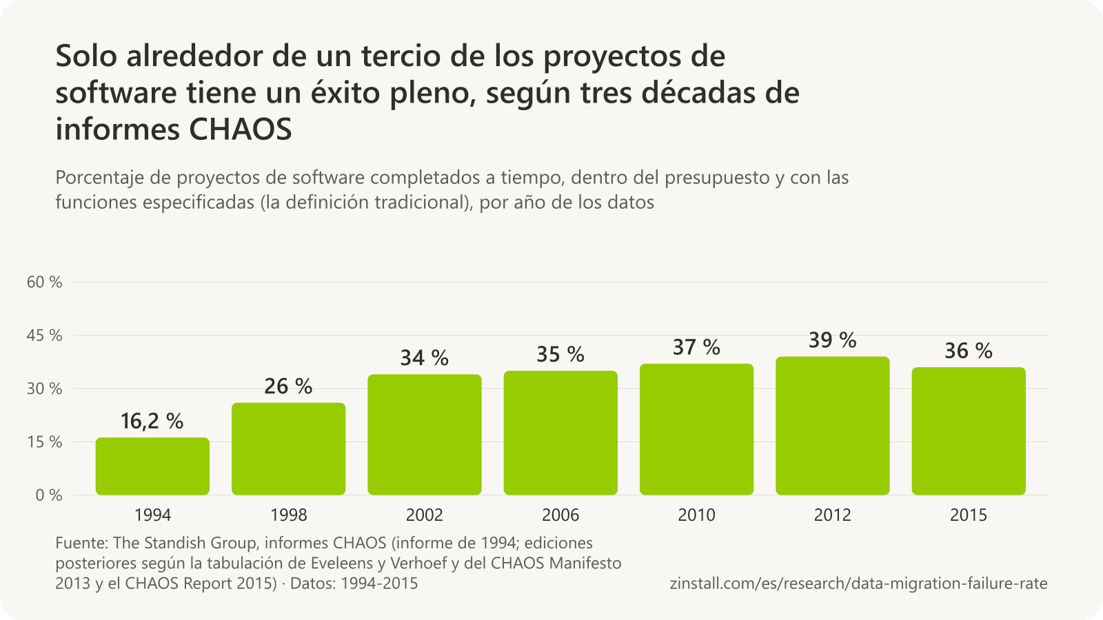 Gráfico de barras del porcentaje de proyectos exitosos de The Standish Group por año de los datos según la definición tradicional: 16,2 % en 1994, 26 % en 1998, 34 % en 2002, 35 % en 2006, 37 % en 2010, 39 % en 2012 y 36 % en 2015.