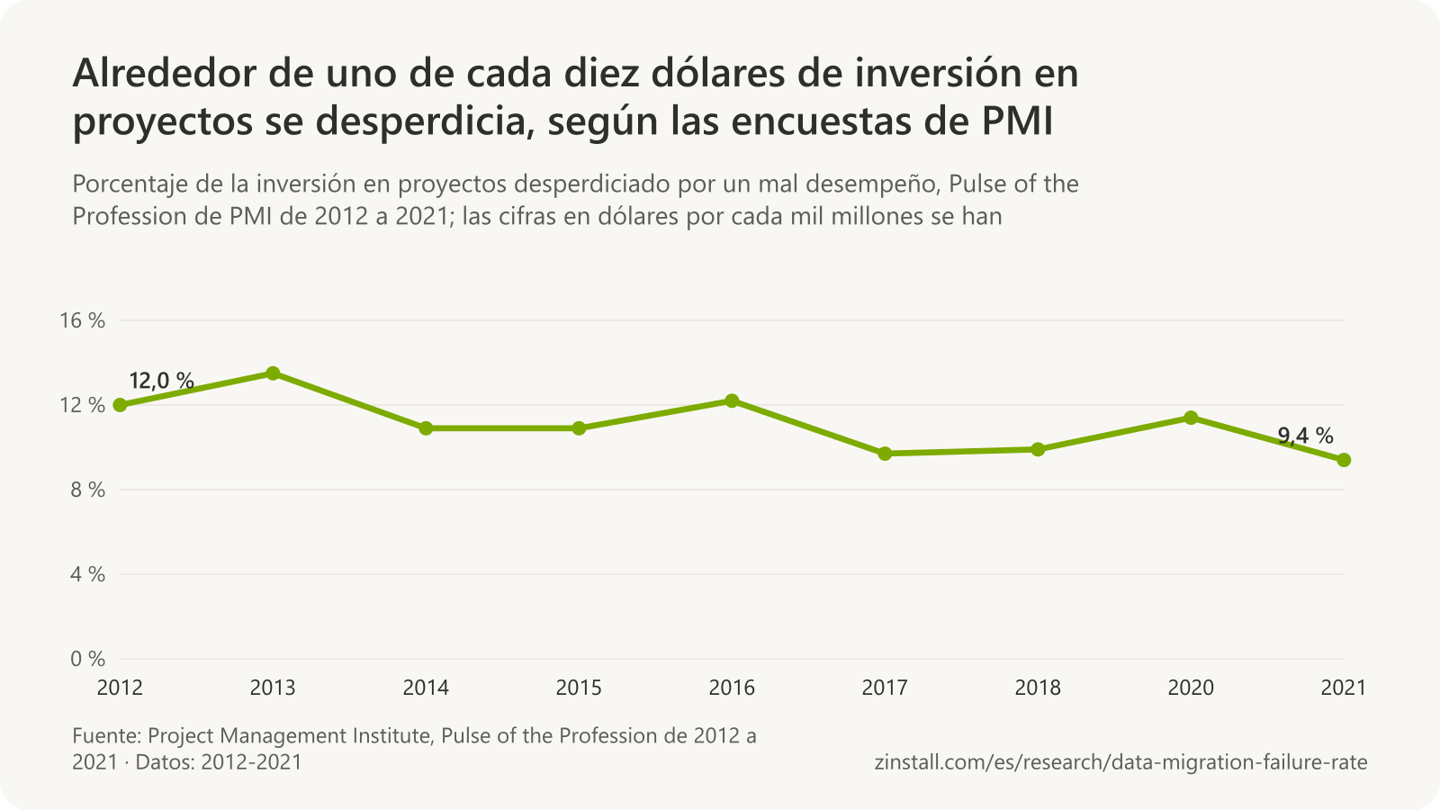 Gráfico de líneas del porcentaje de la inversión en proyectos desperdiciado en las encuestas Pulse of the Profession de PMI, del 12,0 % en 2012 al 9,4 % en 2021, siempre entre el 9,4 % y el 13,5 %.