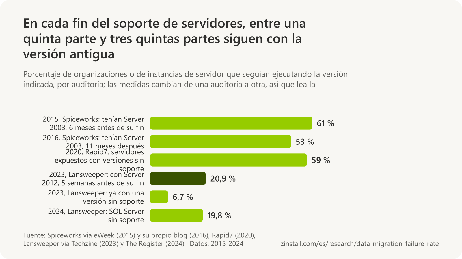 Gráfico de barras horizontales de auditorías de servidores: el 61 % de las organizaciones seguía teniendo Windows Server 2003 seis meses antes del fin de su soporte (enero de 2015) y el 53 % once meses después (junio de 2016); el 59 % de los Windows Server expuestos a internet ejecutaba versiones sin soporte (2020); el 20,9 % de las instancias de Windows Server ejecutaba 2012 cinco semanas antes del fin de su soporte y el 6,7 % ya no tenía soporte (2023); el 19,8 % de las instancias de SQL Server había superado el soporte (2024).