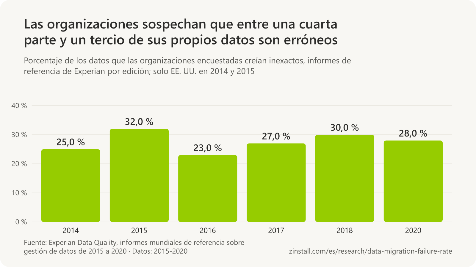 Gráfico de barras del porcentaje de los datos que se creían inexactos en las encuestas de Experian: 25 % en 2014, 32 % en 2015, 23 % en 2016, 27 % en 2017, 30 % en 2018 y 28 % en 2020.