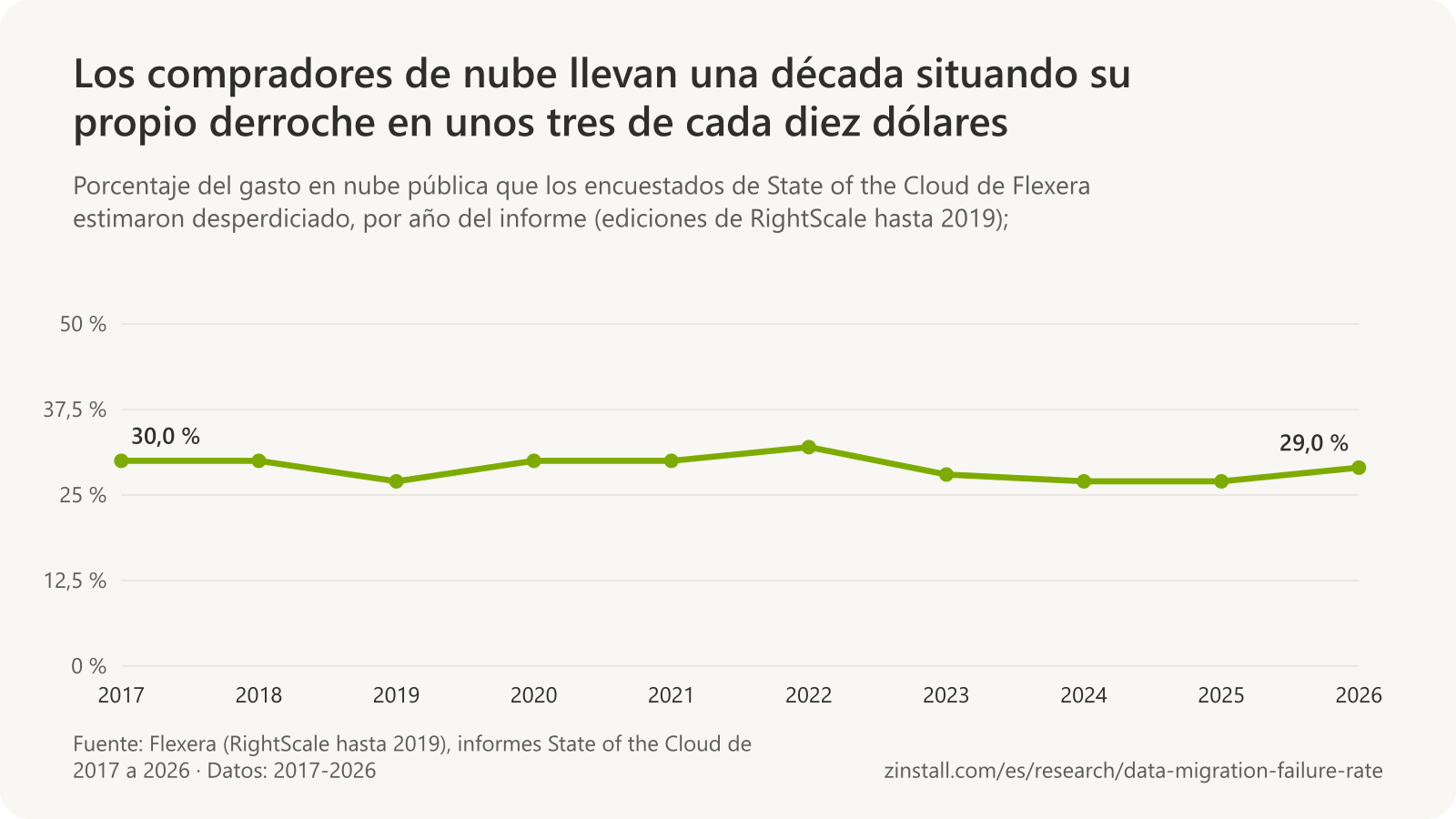 Gráfico de líneas del porcentaje, estimado por los propios encuestados, del gasto en nube pública desperdiciado en las encuestas State of the Cloud de Flexera, del 30,0 % en 2017 al 29,0 % en 2026, con un máximo del 35 % en 2018 y nunca por debajo del 27 %.