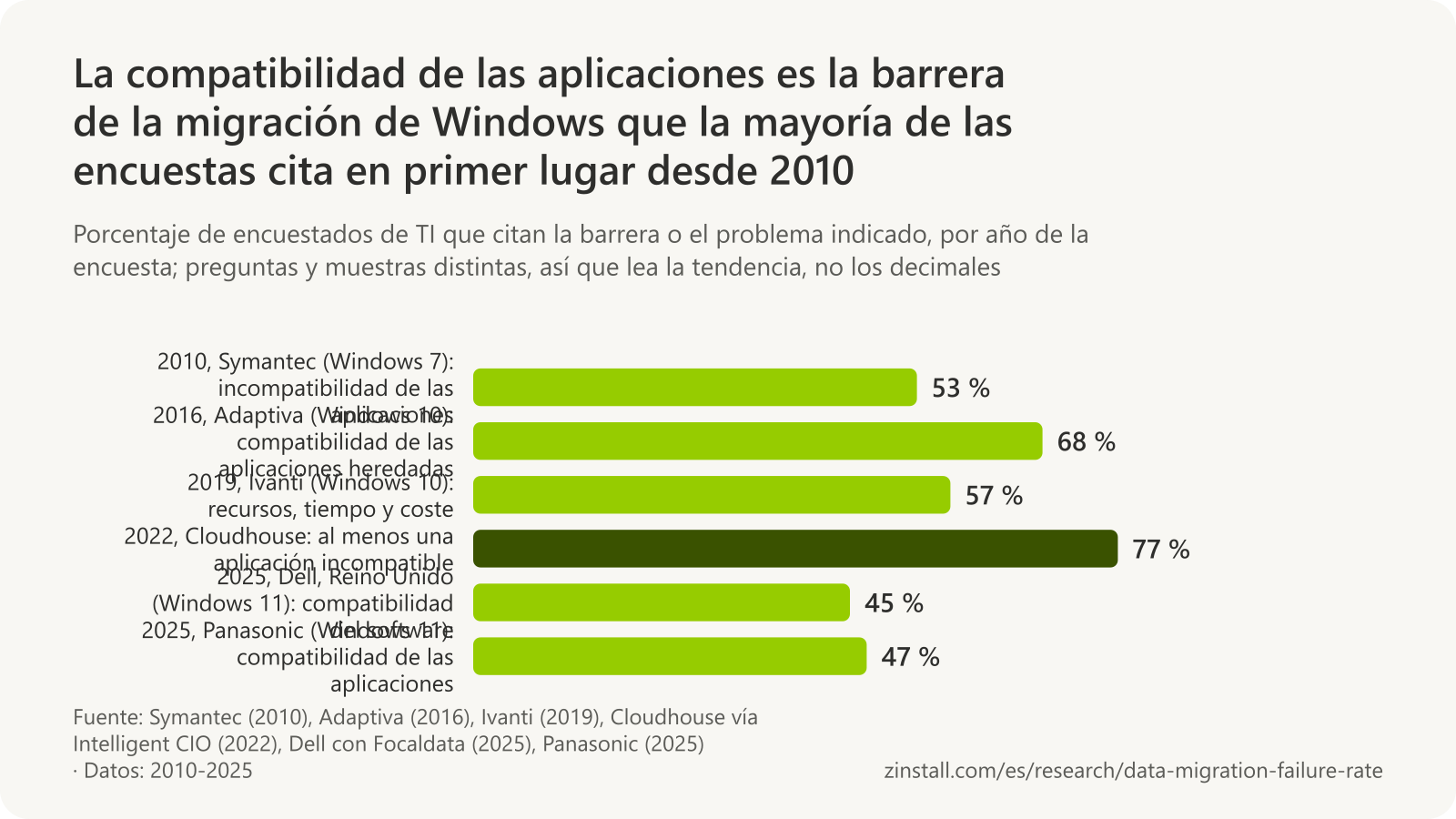 Gráfico de barras horizontales de las barreras de la migración de Windows por encuesta: el 53 % atribuyó los retrasos a la incompatibilidad de las aplicaciones (Symantec, 2010), el 68 % citó la compatibilidad de las aplicaciones heredadas (Adaptiva, 2016), el 57 % citó los recursos, el tiempo y el coste (Ivanti, 2019), el 77 % tenía al menos una aplicación incompatible (Cloudhouse, 2022), el 45 % citó la compatibilidad del software como la principal barrera (Dell, 2025) y el 47 % citó la compatibilidad de las aplicaciones como uno de los principales retos (Panasonic, 2025).