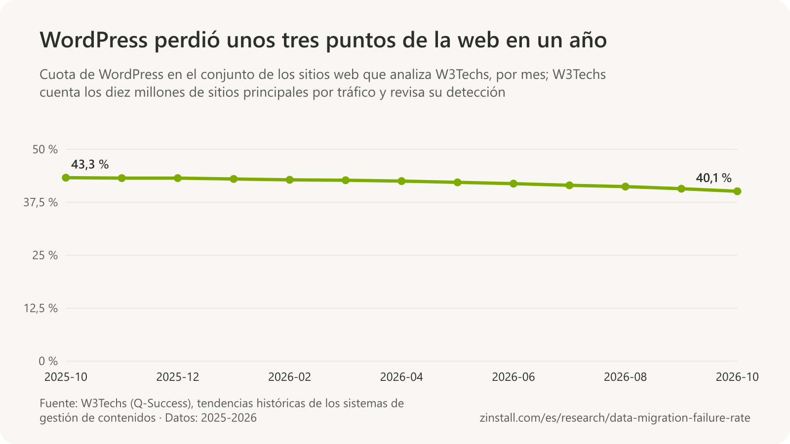 Gráfico de líneas de la cuota de WordPress en el conjunto de los sitios web de la encuesta de W3Techs por mes, del 43,3 % en 2025-10 al 40,1 % en 2026-10.