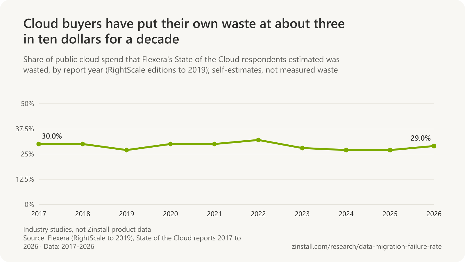 Line chart of the self-estimated share of wasted public cloud spend in Flexera's State of the Cloud surveys from 30.0% in 2017 to 29.0% in 2026, peaking at 35% in 2018 and never below 27%.