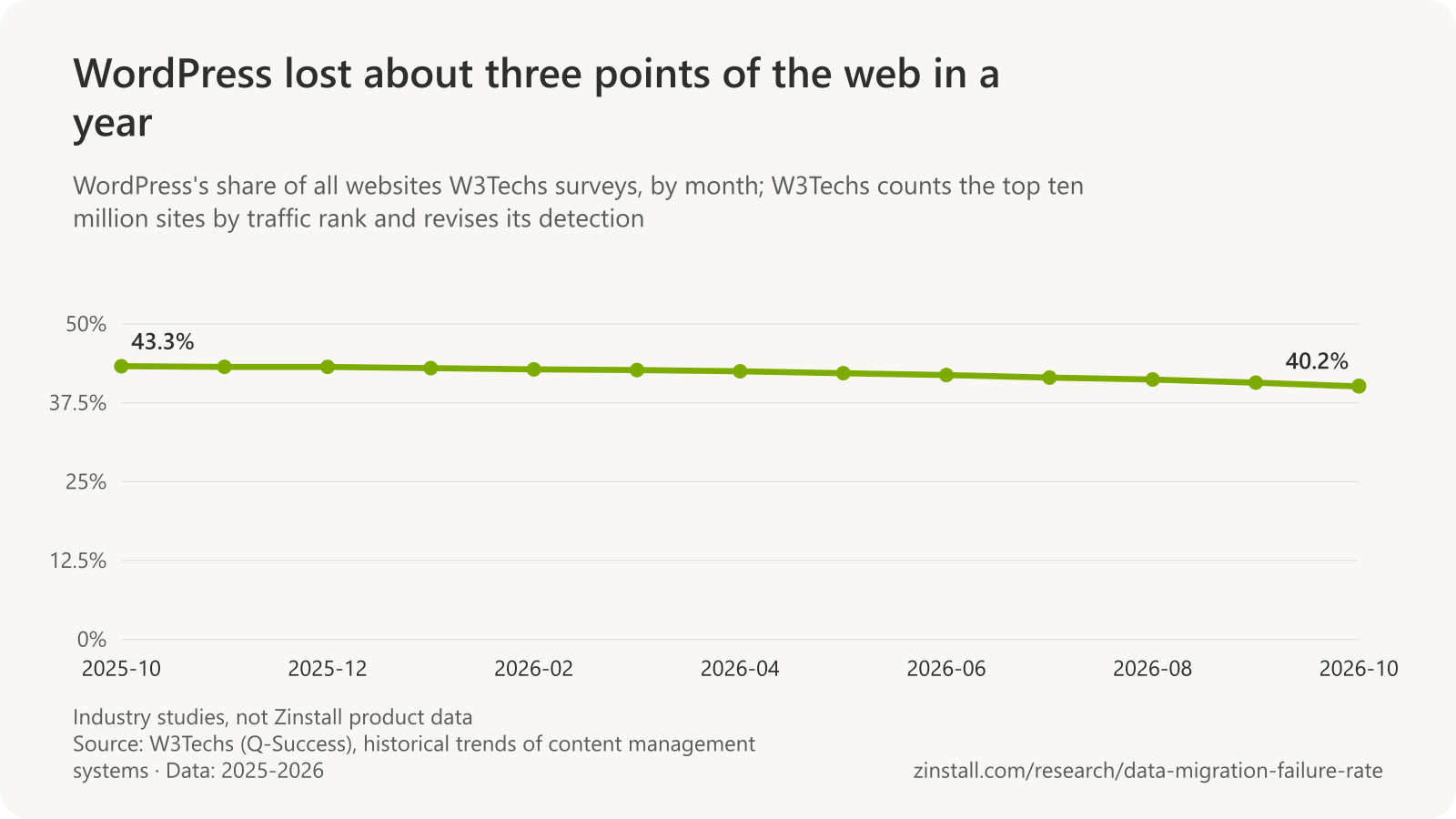 Line chart of WordPress's share of all websites in W3Techs' survey by month, from 43.3% in 2025-10 to 40.2% in 2026-10.