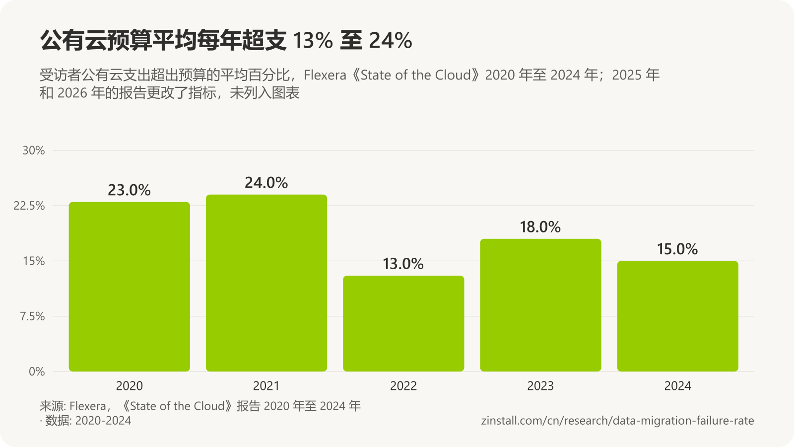 柱状图,显示 Flexera 调查中公有云预算的平均超支幅度:2020 年为 23%,2021 年为 24%,2022 年为 13%,2023 年为 18%,2024 年为 15%。