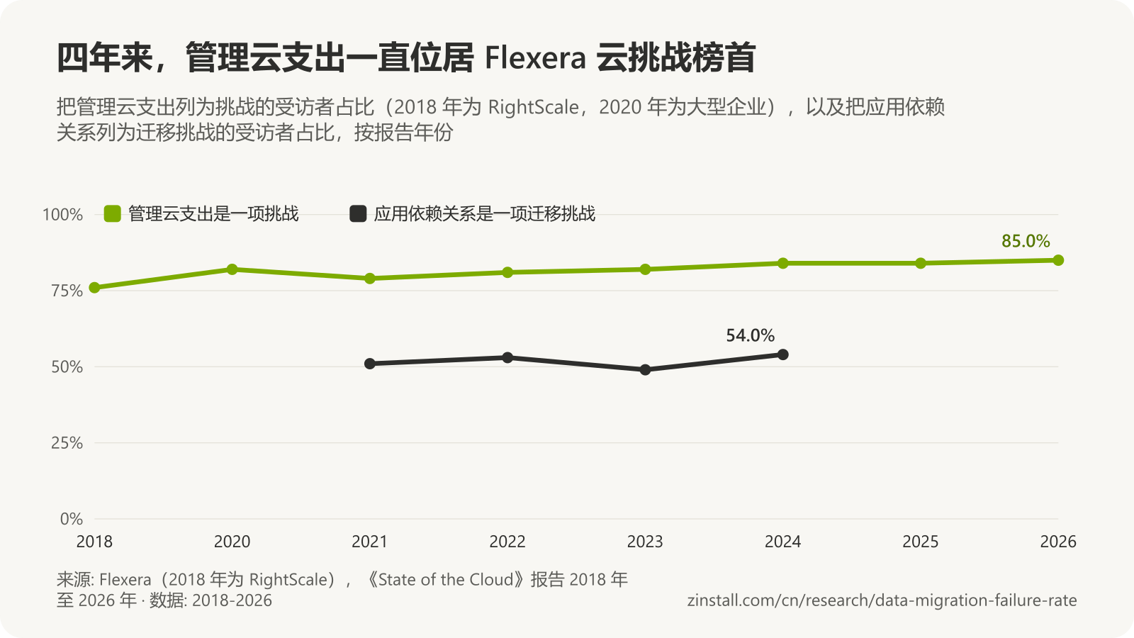 折线图,显示 Flexera《State of the Cloud》调查:把管理云支出列为挑战的占比从 2018 年的 76% 升至 2026 年的 85%,并在 2023 年超过安全;把应用依赖关系列为迁移挑战的占比 2021 年为 51%,2022 年为 53%,2023 年为 49%,2024 年为 54%。