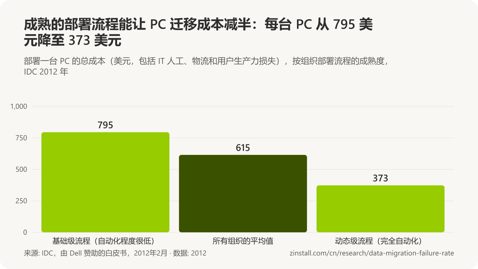 柱状图,显示 IDC 2012 年每台 PC 的部署成本:流程处于基础级的组织为 795 美元,平均为 615 美元,流程完全自动化的组织为 373 美元。
