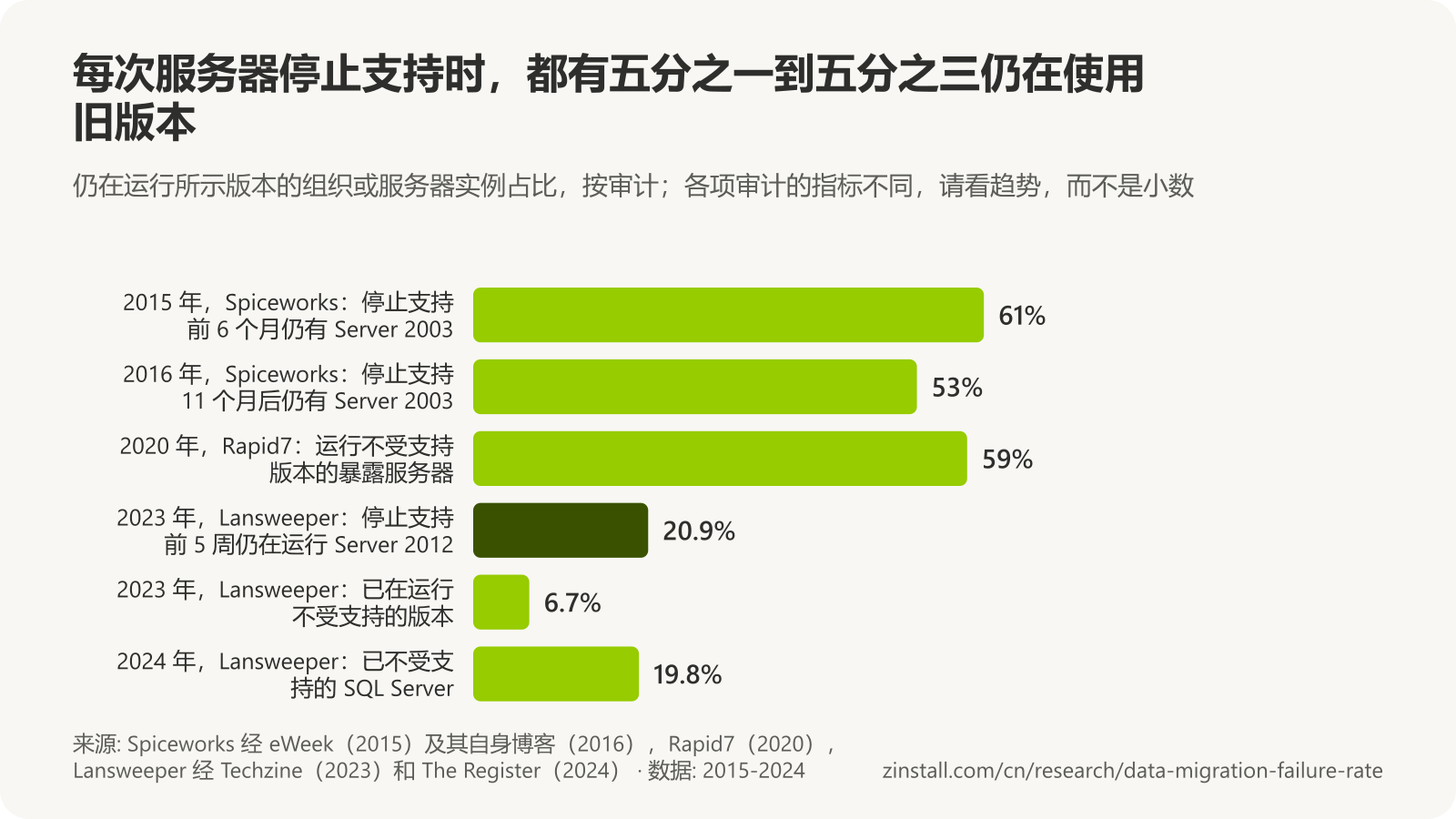 横向柱状图,显示各项服务器审计:在 Windows Server 2003 停止支持前六个月(2015年1月),61% 的组织仍有该版本,停止支持十一个月后(2016年6月)为 53%;59% 暴露在互联网上的 Windows Server 运行不受支持的版本(2020);在 Windows Server 2012 停止支持前五周,20.9% 的 Windows Server 实例运行 2012,6.7% 已在运行不受支持的版本(2023);19.8% 的 SQL Server 实例已不再受支持(2024)。