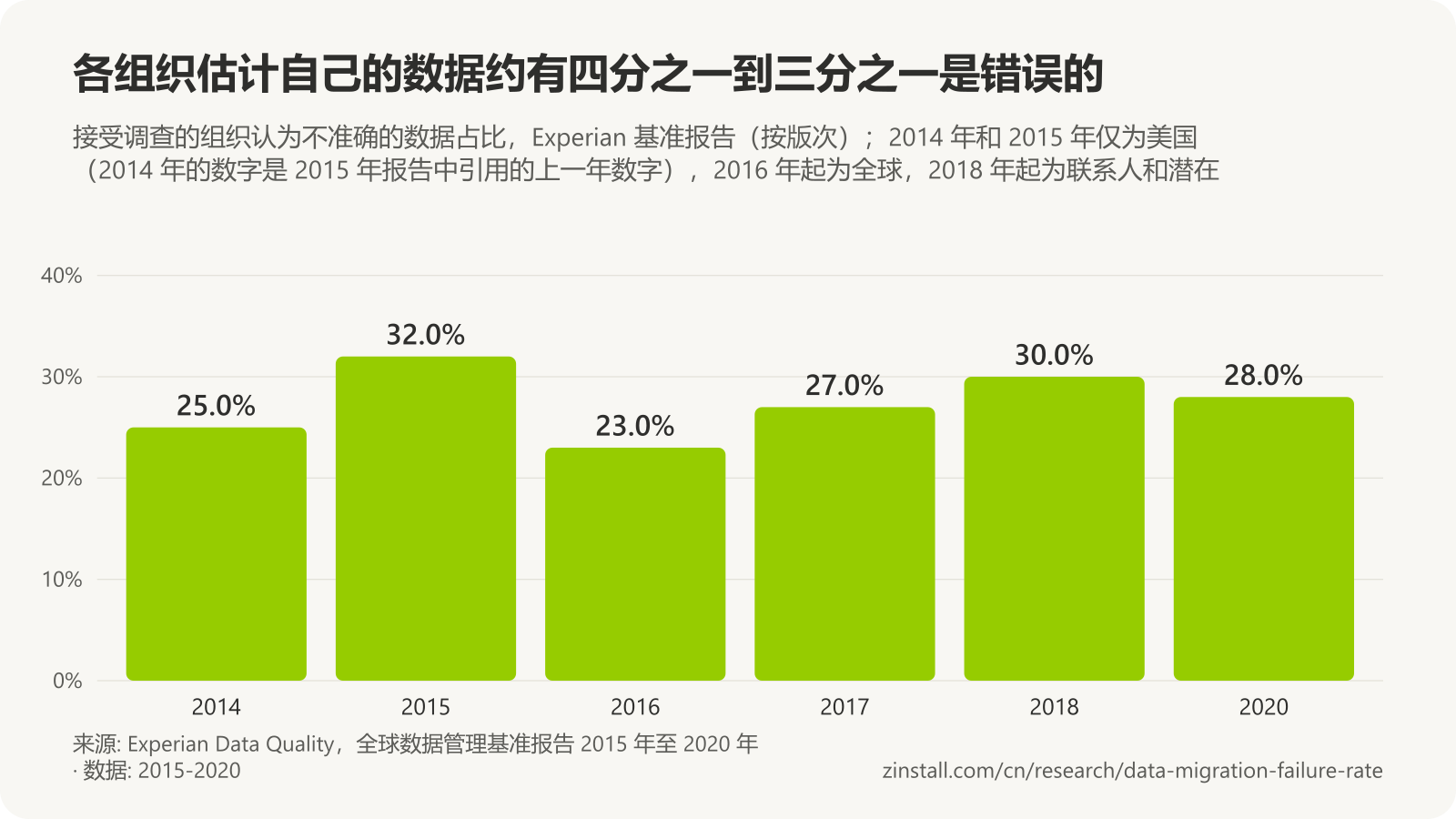 柱状图,显示 Experian 调查中被认为不准确的数据占比:2014 年为 25%,2015 年为 32%,2016 年为 23%,2017 年为 27%,2018 年为 30%,2020 年为 28%。