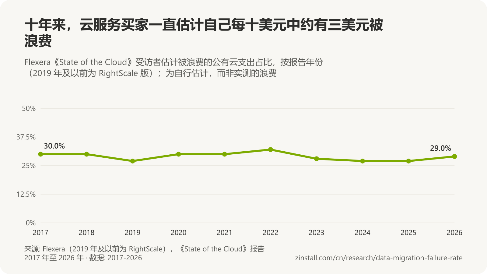 折线图,显示 Flexera《State of the Cloud》调查中自行估计的公有云支出浪费占比,从 2017 年的 30.0% 到 2026 年的 29.0%,2018 年最高为 35%,从未低于 27%。