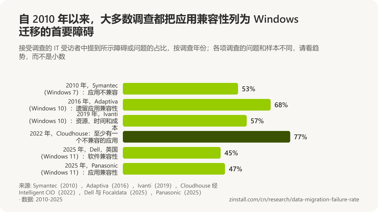 横向柱状图,显示各项调查中的 Windows 迁移障碍:53% 把延误归咎于应用不兼容(Symantec,2010),68% 提到遗留应用兼容性(Adaptiva,2016),57% 提到资源、时间和成本(Ivanti,2019),77% 至少有一个不兼容的应用(Cloudhouse,2022),45% 把软件兼容性列为首要障碍(Dell,2025),47% 把应用兼容性列为主要挑战(Panasonic,2025)。