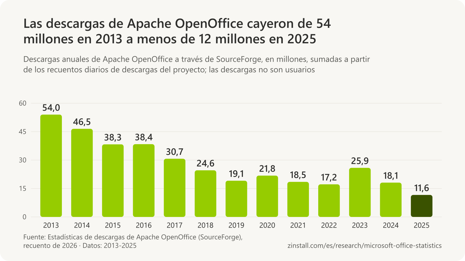 Gráfico de barras de las descargas anuales de Apache OpenOffice, en millones: 54,0 en 2013, 46,5 en 2014, 38,3 en 2015, 38,4 en 2016, 30,7 en 2017, 24,6 en 2018, 19,1 en 2019, 21,8 en 2020, 18,5 en 2021, 17,2 en 2022, 25,9 en 2023, 18,1 en 2024 y 11,6 en 2025.