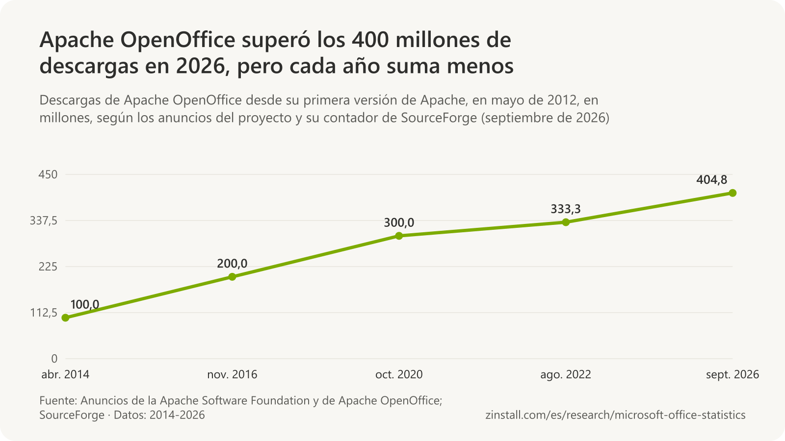 Gráfico de líneas del total de descargas de Apache OpenOffice, en millones: 100 en abril de 2014, 200 en noviembre de 2016, 300 en octubre de 2020, 333 en agosto de 2022 y 404,8 en septiembre de 2026.
