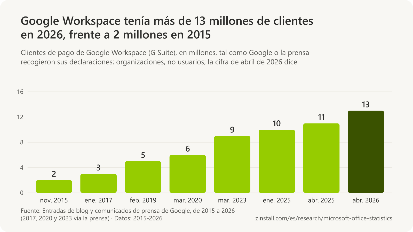 Gráfico de barras de los clientes de pago de Google Workspace, en millones: 2 en noviembre de 2015, 3 en enero de 2017, 5 en febrero de 2019, 6 en marzo de 2020, 9 en marzo de 2023, 10 en enero de 2025, 11 en abril de 2025 y 13 en abril de 2026.