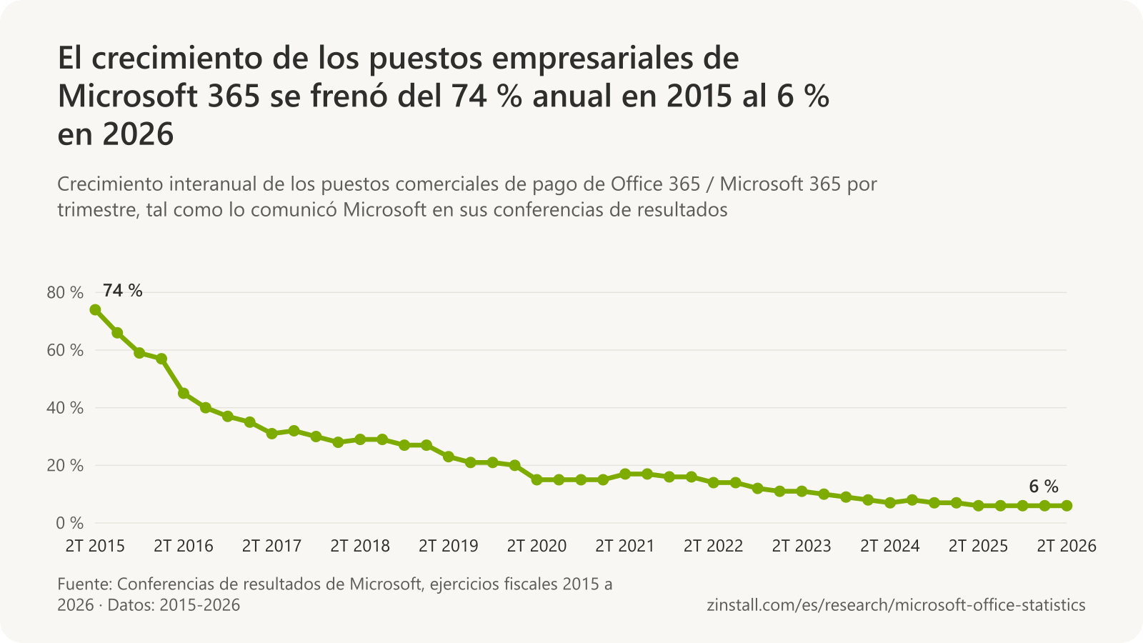 Gráfico de líneas del crecimiento interanual de los puestos comerciales de pago de Microsoft 365 por trimestre: 74 % a mediados de 2015, 31 % a mediados de 2017, 23 % a mediados de 2019, 15 % a mediados de 2020, 14 % a mediados de 2022, 7 % a mediados de 2024 y 6 % de mediados de 2025 a mediados de 2026.