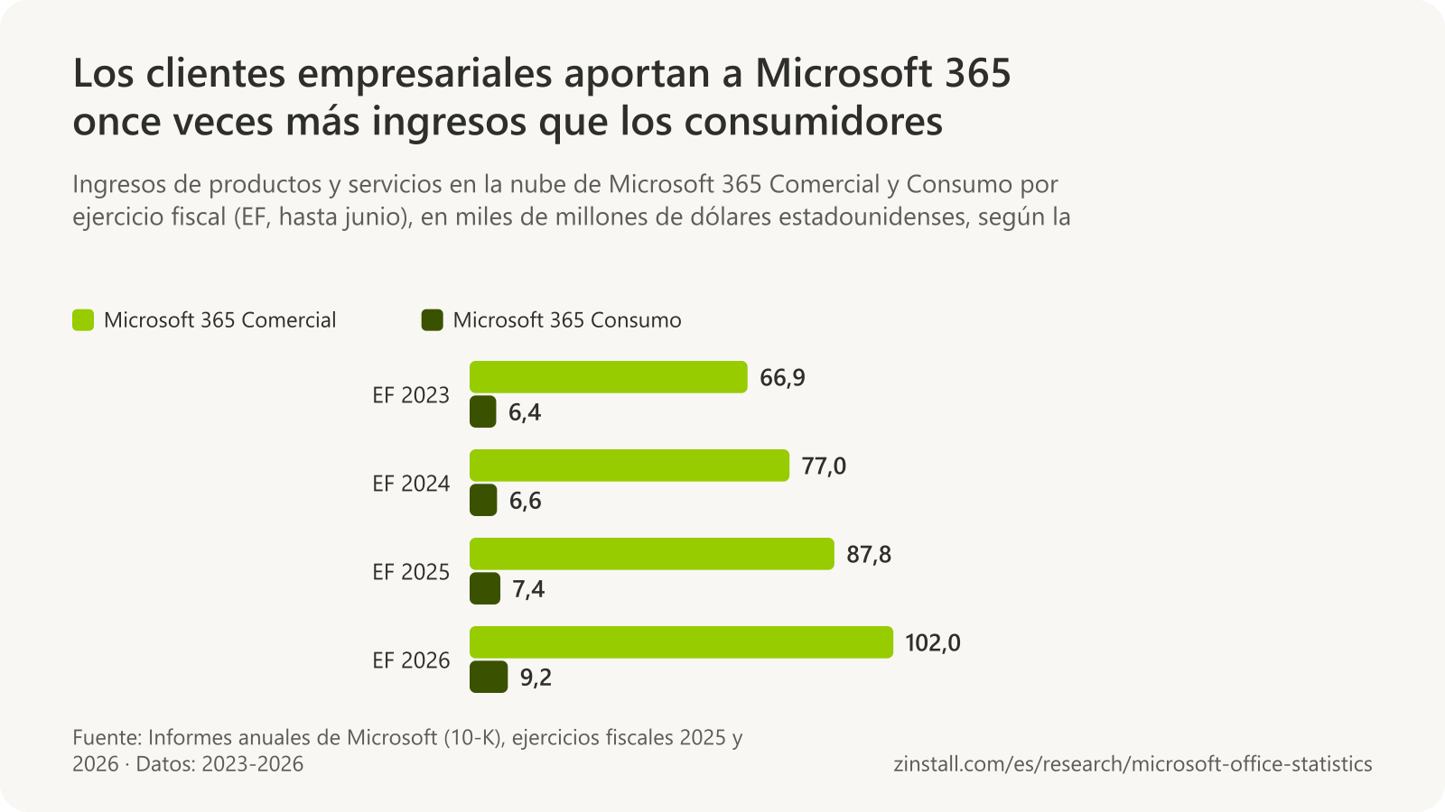 Gráfico de barras agrupadas de los ingresos de Microsoft 365, en miles de millones de dólares: Comercial, 66,9 en el ejercicio fiscal 2023, 77,0 en 2024, 87,8 en 2025 y 102,0 en 2026; Consumo, 6,4, 6,6, 7,4 y 9,2.