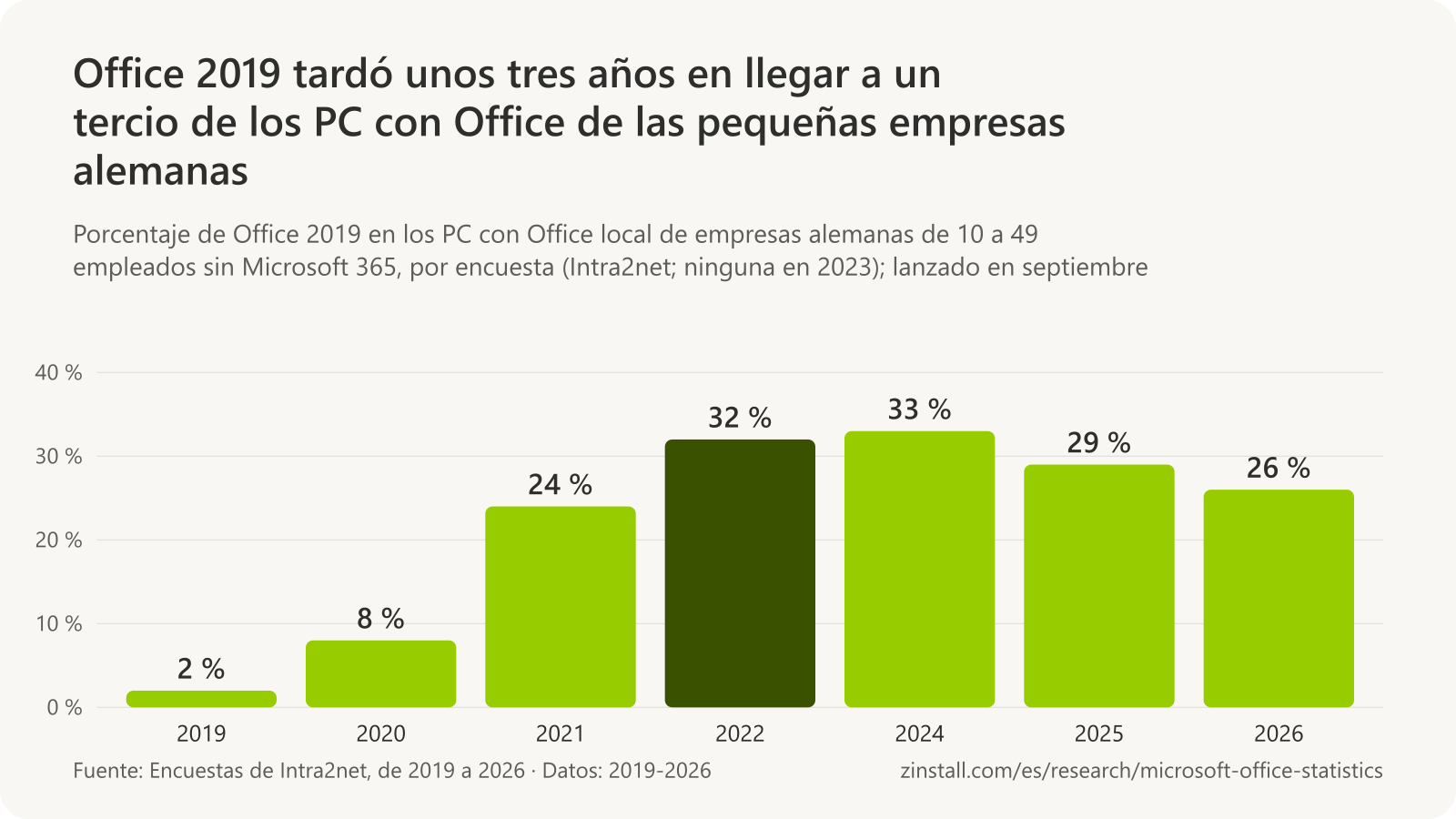 Gráfico de barras del porcentaje de Office 2019 en los PC con Office local de pequeñas empresas alemanas: 2 % a principios de 2019, 8 % en 2020, 24 % en 2021, 32 % en 2022, 33 % en 2024, 29 % en 2025 y 26 % en 2026.