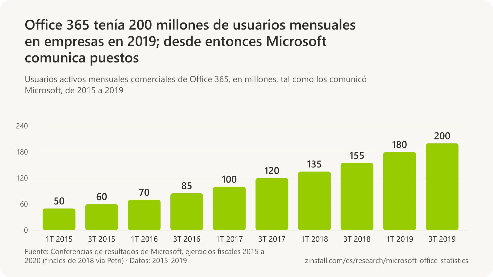 Gráfico de barras de los usuarios activos mensuales comerciales de Office 365, en millones, en los trimestres hasta marzo y hasta septiembre de cada año: casi 50 y 60 en 2015, 70 y 85 en 2016, 100 y 120 en 2017, 135 y 155 en 2018, y 180 y 200 en 2019.