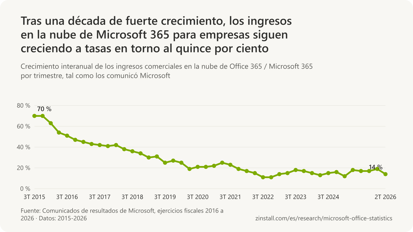 Gráfico de líneas del crecimiento interanual de los ingresos comerciales en la nube de Microsoft 365 por trimestre: 70 % a finales de 2015, 41 % a finales de 2017, 27 % a finales de 2019, 21 % a finales de 2020, 11 % a finales de 2022, 16 % a finales de 2024, 19 % a principios de 2026 y 14 % a mediados de 2026.