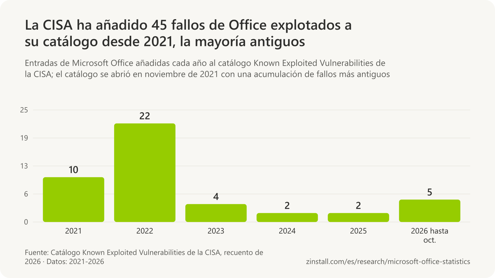 Gráfico de barras de las entradas de Office añadidas al catálogo Known Exploited Vulnerabilities de la CISA: 10 en 2021, 22 en 2022, 4 en 2023, 2 en 2024, 2 en 2025 y 5 en 2026 hasta octubre.