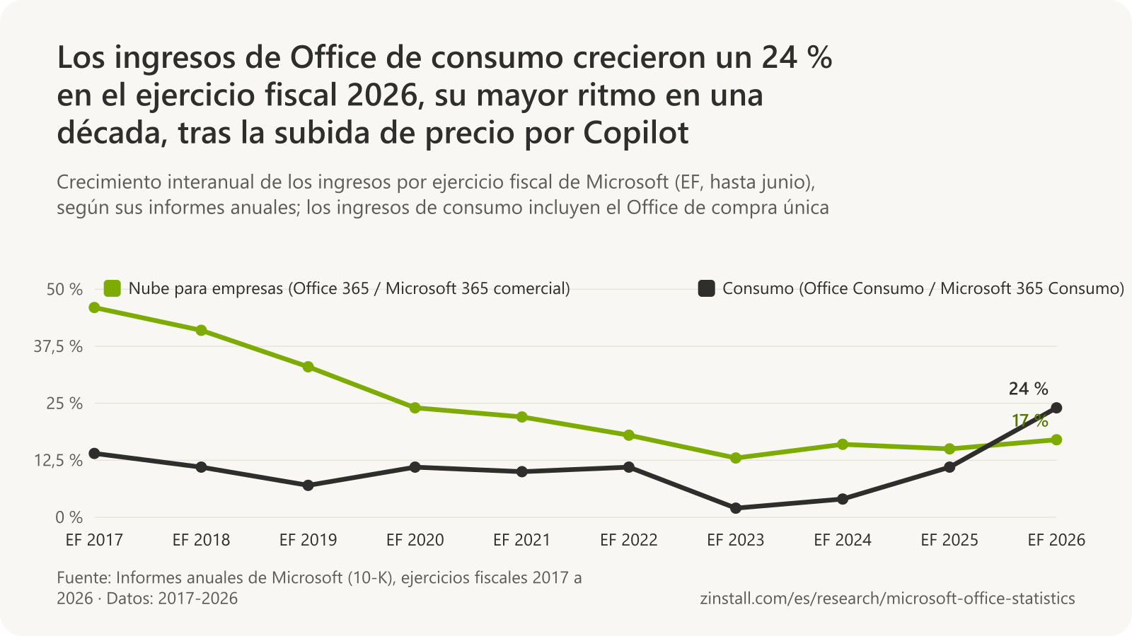 Gráfico de líneas del crecimiento de los ingresos de Office de Microsoft por ejercicio fiscal: el crecimiento de los ingresos en la nube para empresas cayó del 46 % en 2017 al 13 % en 2023 y fue del 17 % en 2026; el de los ingresos de consumo osciló entre el 2 % de 2023 y el 24 % de 2026.