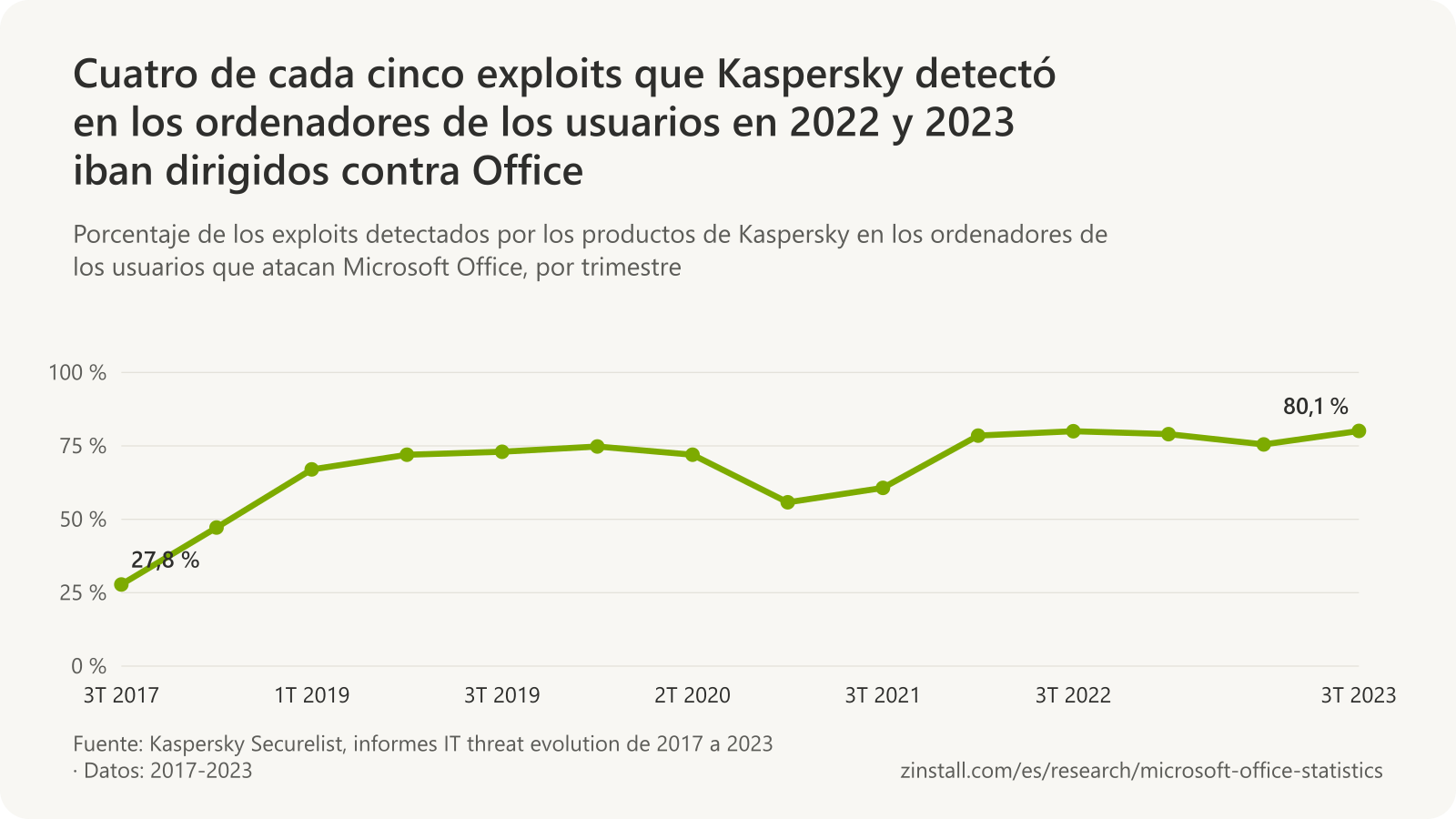 Gráfico de líneas del porcentaje de exploits detectados por Kaspersky dirigidos contra Office: 27,8 % en el 3T 2017, 47,2 % en el 1T 2018, en torno al 72 % en 2019 y 2020, 55,8 % en el 2T 2021 y después del 78,5 % al 80,1 % de 2022 al 3T 2023.