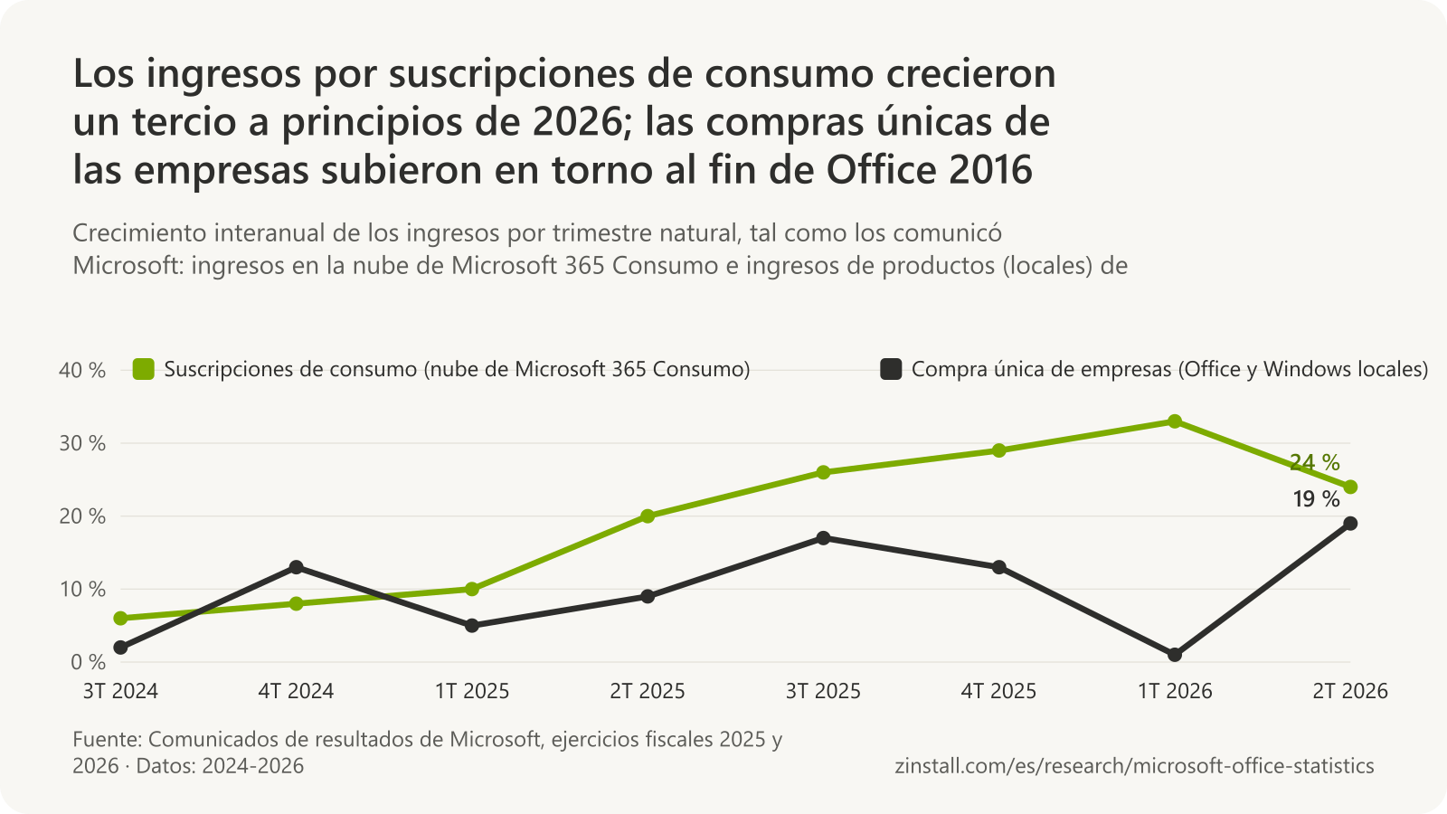Gráfico de líneas del crecimiento trimestral de los ingresos: los ingresos en la nube de Microsoft 365 Consumo pasaron de crecer un 6 % en el 3T 2024 a un 33 % en el 1T 2026 y un 24 % en el 2T 2026; el crecimiento de los ingresos comerciales de Office y Windows locales osciló entre el 1 % y el 19 %.