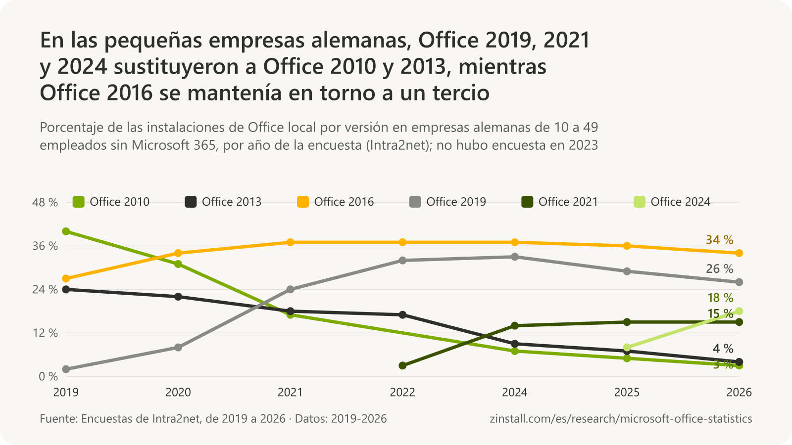 Gráfico de líneas de las versiones de Office en pequeñas empresas alemanas: Office 2010 cayó del 40 % en enero de 2019 al 3 % en 2026, Office 2013 del 24 % al 4 %, Office 2016 se mantuvo entre el 27 % y el 37 %, Office 2019 subió del 2 % al 33 % en 2024 y estaba en el 26 % en 2026, Office 2021 subió al 15 % y Office 2024 al 18 %.