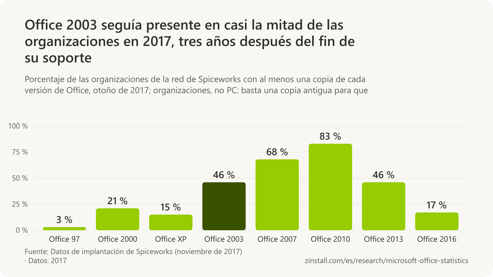 Gráfico de barras de las organizaciones con cada versión de Office según los datos de Spiceworks de 2017: Office 97 3 %, Office 2000 21 %, Office XP 15 %, Office 2003 46 %, Office 2007 68 %, Office 2010 83 %, Office 2013 46 % y Office 2016 17 %.