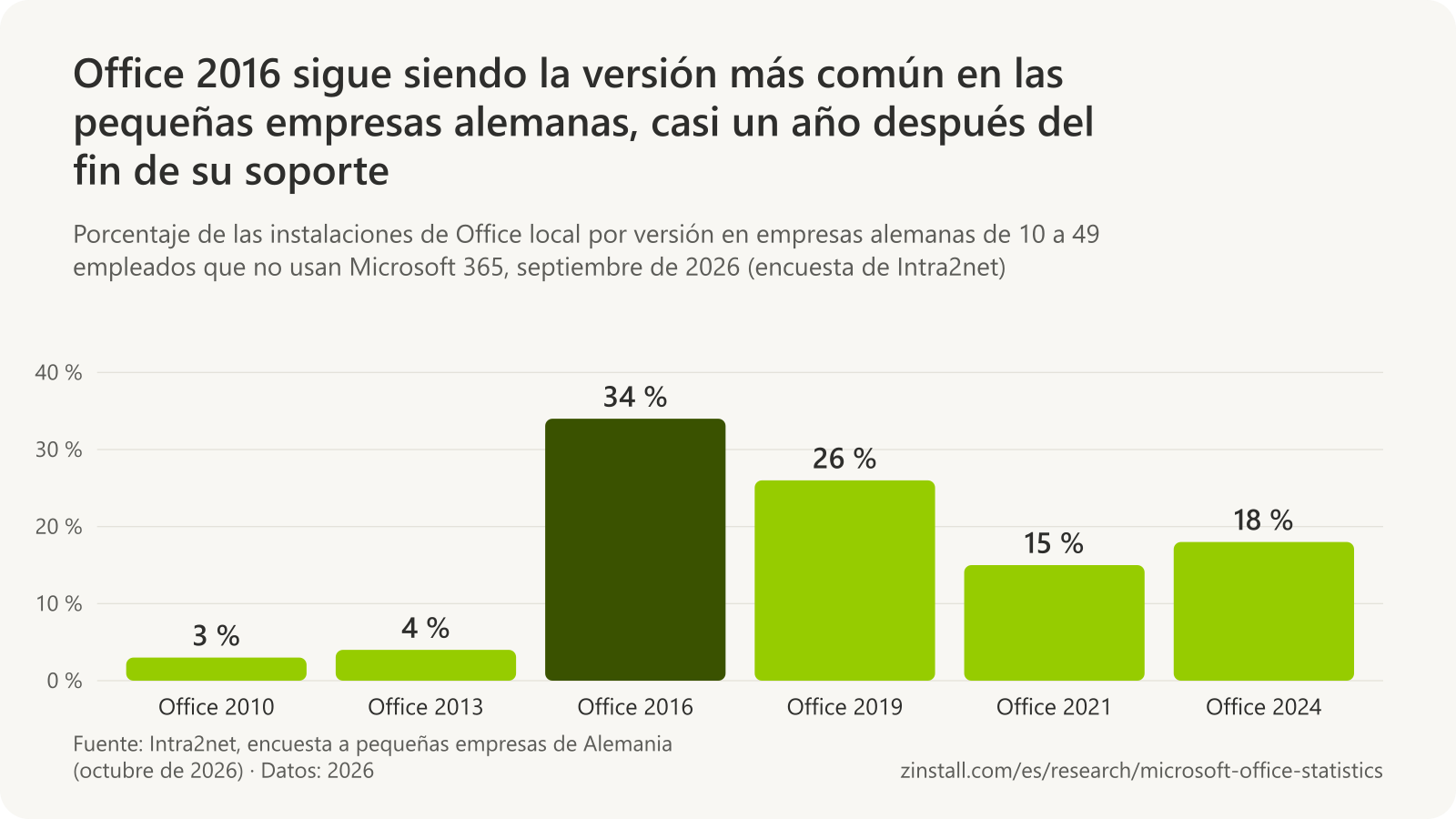 Gráfico de barras de las versiones de Office en los PC con Office local de pequeñas empresas alemanas en septiembre de 2026: Office 2010 3 %, Office 2013 4 %, Office 2016 34 %, Office 2019 26 %, Office 2021 15 % y Office 2024 18 %.