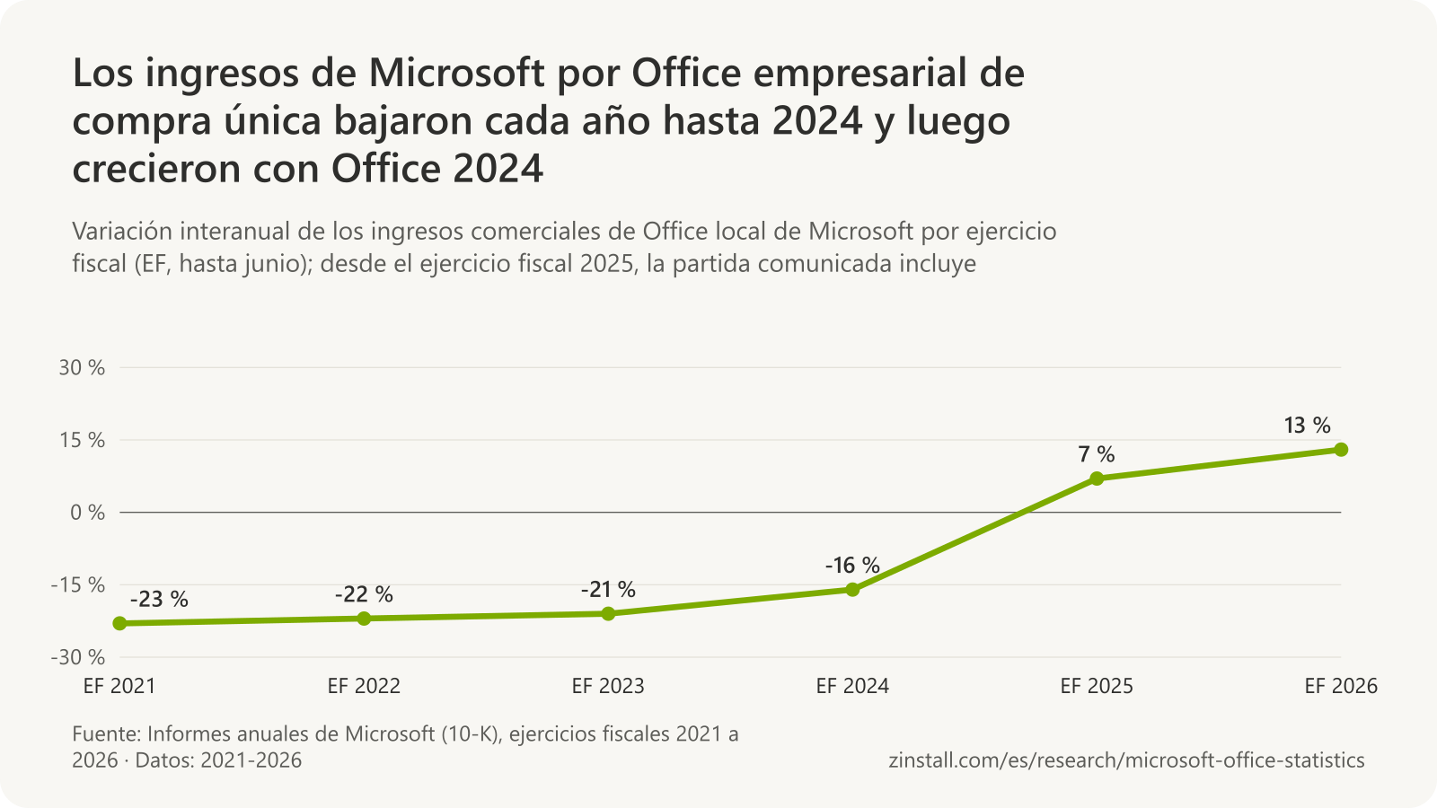 Gráfico de líneas de la variación interanual de los ingresos comerciales de Office local de Microsoft: un descenso del 23 % en el ejercicio fiscal 2021, del 22 % en 2022, del 21 % en 2023 y del 16 % en 2024, y después un aumento del 7 % en 2025 y del 13 % en 2026.