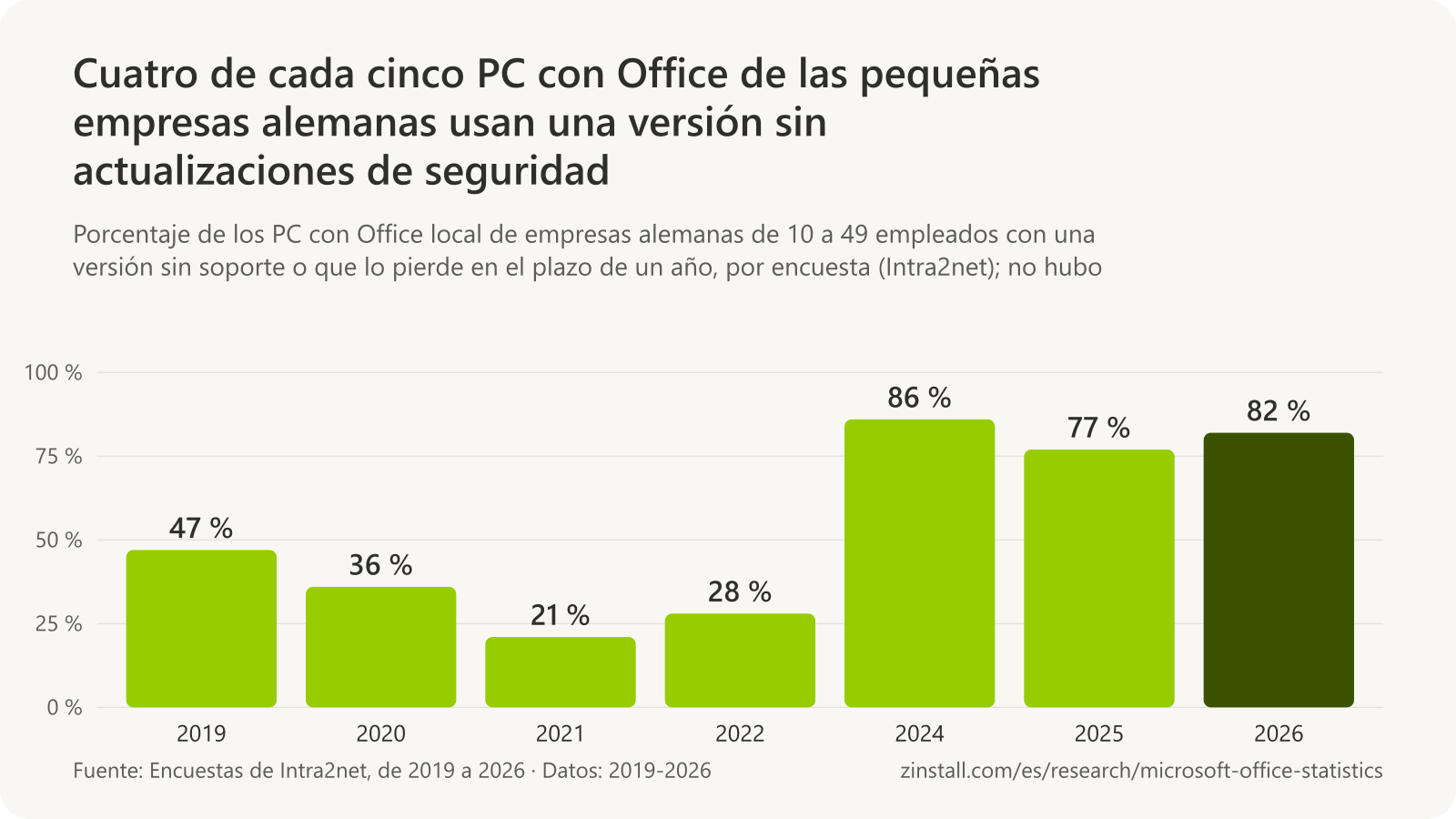 Gráfico de barras del porcentaje de PC con Office local de pequeñas empresas alemanas con una versión sin soporte o que pronto lo perderá: 47 % en 2019, 36 % en 2020, 21 % en 2021, 28 % en 2022, 86 % en 2024, 77 % en 2025 y 82 % en 2026.