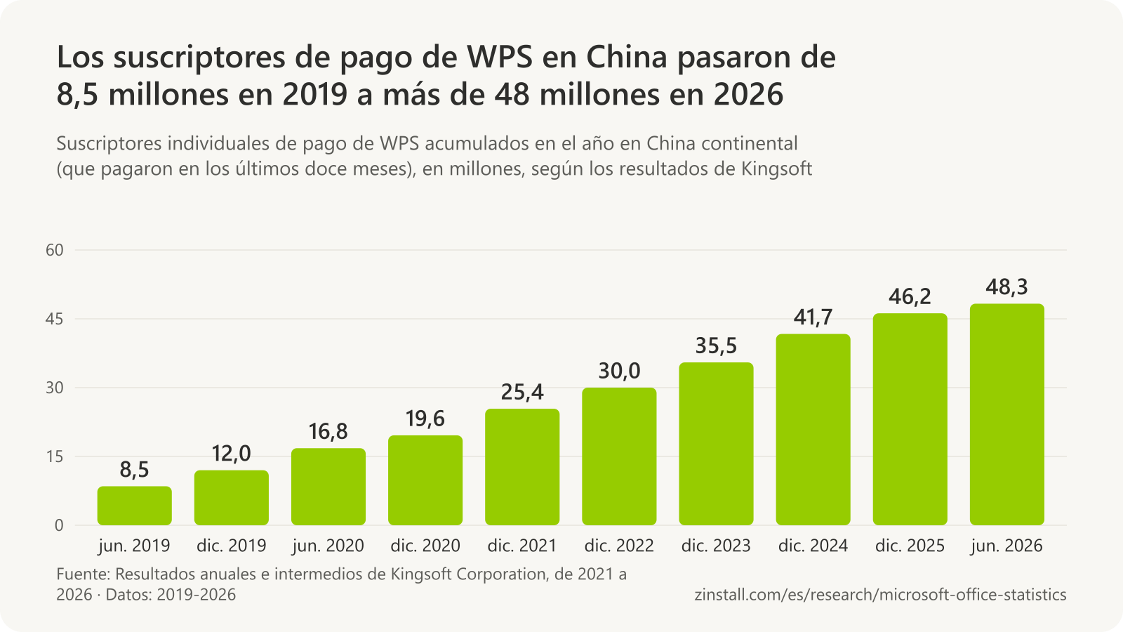 Gráfico de barras de los suscriptores individuales de pago de WPS en China continental, en millones: 8,5 en junio de 2019, 12,0 en diciembre de 2019, 16,8 en junio de 2020, 19,6 en diciembre de 2020, 25,4 en 2021, 30,0 en 2022, 35,5 en 2023, 41,7 en 2024, 46,2 en 2025 y 48,3 en junio de 2026.
