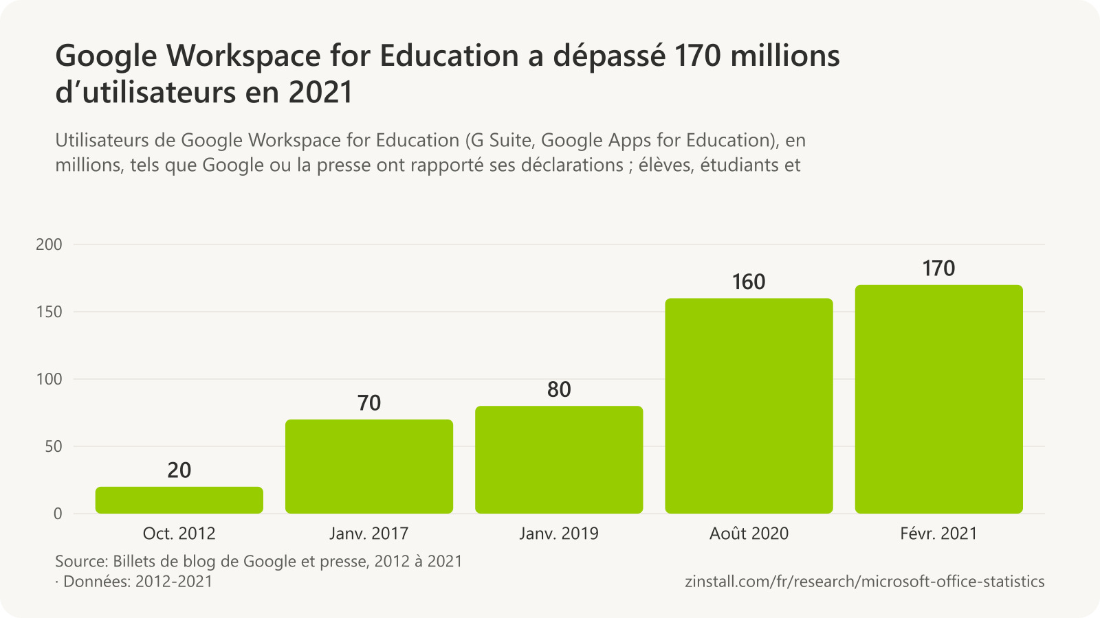 Graphique à barres des utilisateurs de Google Workspace for Education en millions : 20 en octobre 2012, 70 en janvier 2017, 80 en janvier 2019, 160 en août 2020 et 170 en février 2021.