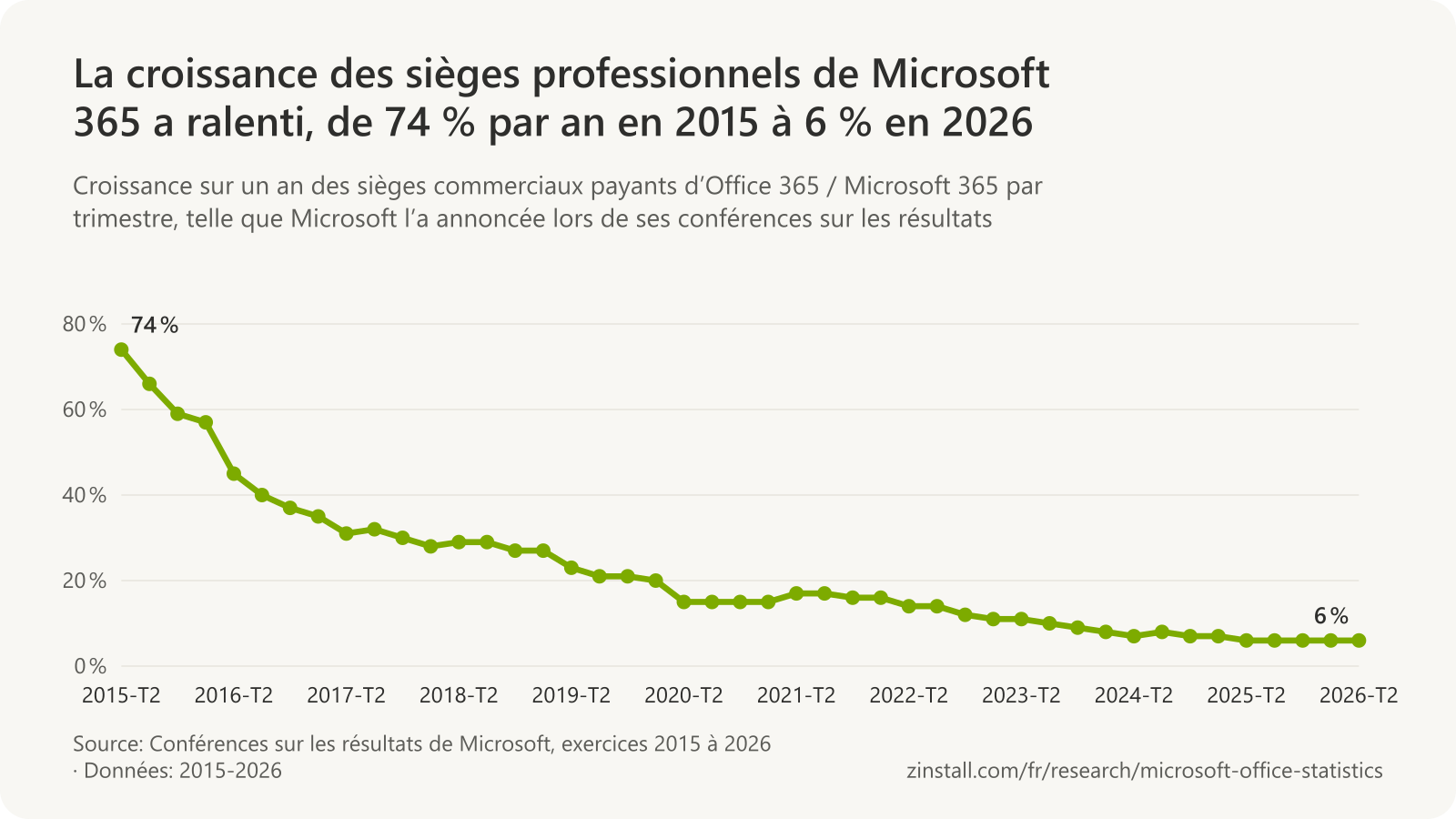 Graphique linéaire de la croissance sur un an des sièges commerciaux payants de Microsoft 365 par trimestre : 74 % à la mi-2015, 31 % à la mi-2017, 23 % à la mi-2019, 15 % à la mi-2020, 14 % à la mi-2022, 7 % à la mi-2024 et 6 % de la mi-2025 à la mi-2026.
