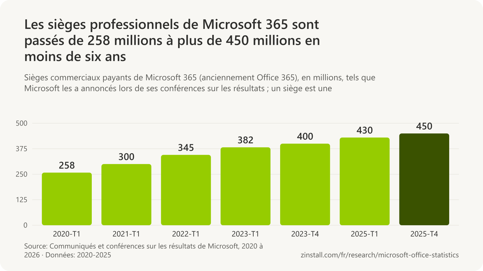 Graphique à barres des sièges commerciaux payants de Microsoft 365 : environ 258 millions début 2020, près de 300 millions début 2021, 345 millions début 2022, 382 millions début 2023, 400 millions fin 2023, 430 millions début 2025 et plus de 450 millions fin 2025.