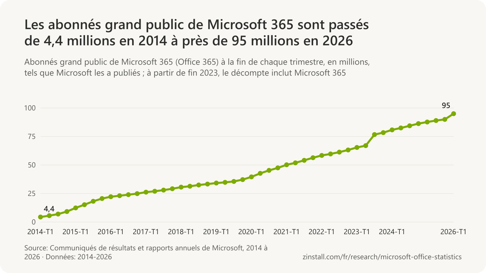 Graphique linéaire des abonnés grand public de Microsoft 365 par trimestre, de 4,4 millions début 2014 à 67,0 millions en juin 2023, 76,7 millions en septembre 2023 avec la formule Basic, plus de 90 millions en septembre 2025 et près de 95 millions en mars 2026.