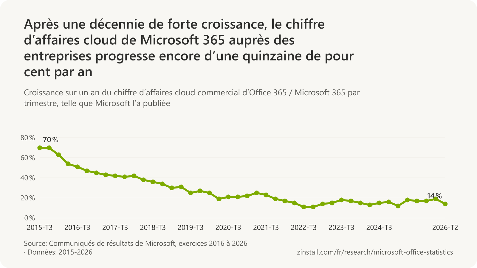 Graphique linéaire de la croissance sur un an du chiffre d’affaires cloud commercial de Microsoft 365 par trimestre : 70 % fin 2015, 41 % fin 2017, 27 % fin 2019, 21 % fin 2020, 11 % fin 2022, 16 % fin 2024, 19 % début 2026 et 14 % à la mi-2026.