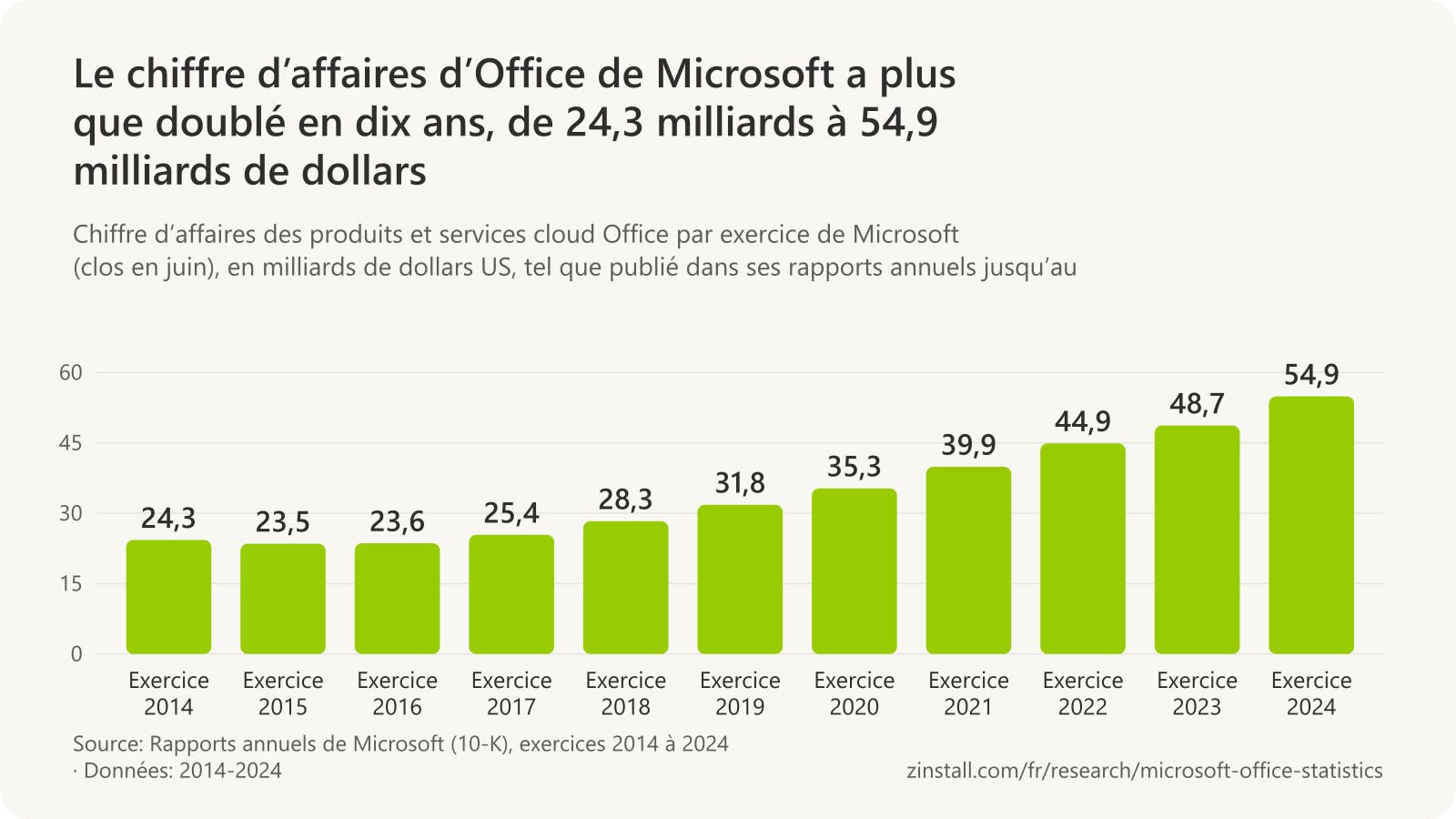 Graphique à barres du chiffre d’affaires des produits et services cloud Office de Microsoft en milliards de dollars : 24,3 lors de l’exercice 2014, 23,5 en 2015, 23,6 en 2016, 25,4 en 2017, 28,3 en 2018, 31,8 en 2019, 35,3 en 2020, 39,9 en 2021, 44,9 en 2022, 48,7 en 2023 et 54,9 en 2024.