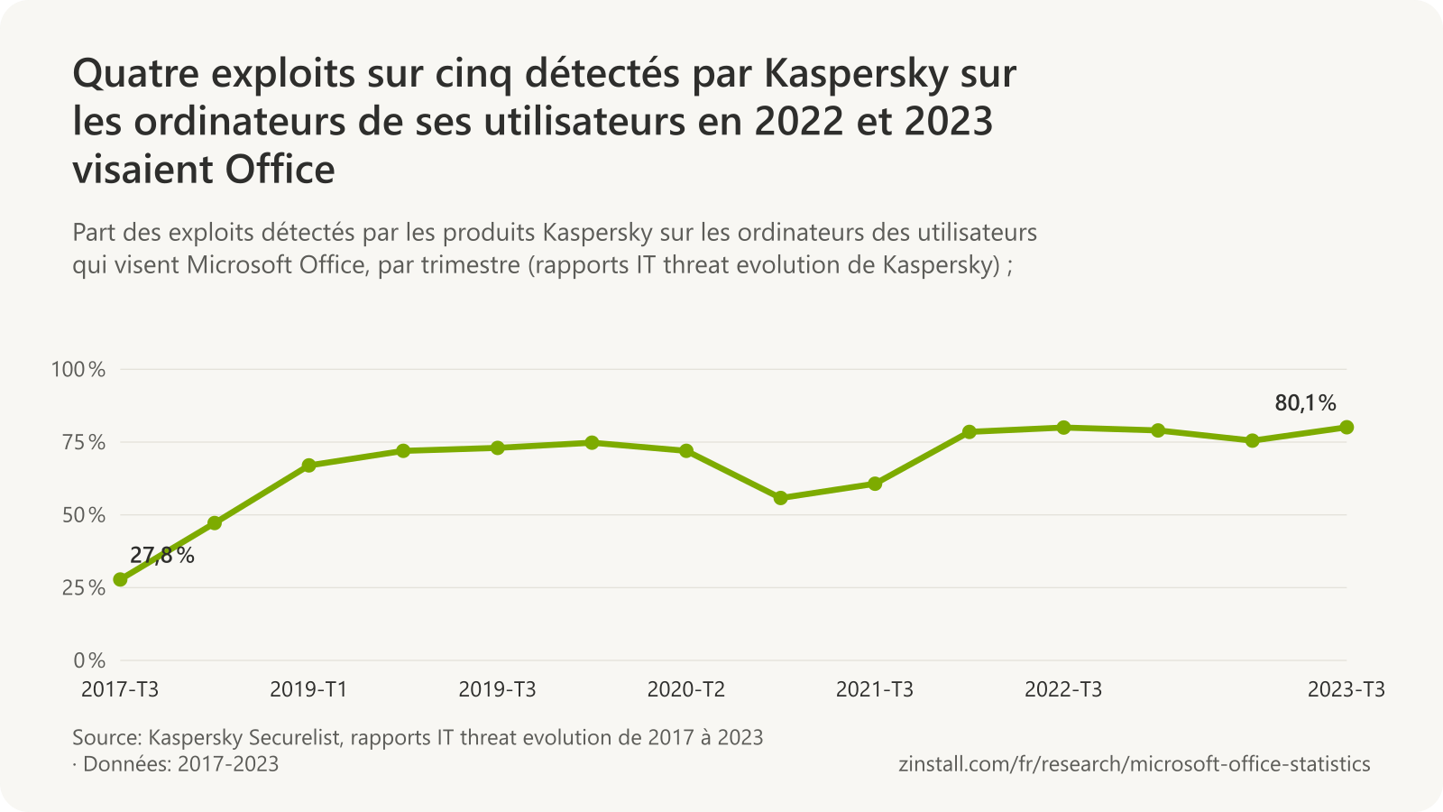 Graphique linéaire de la part des exploits détectés par Kaspersky qui visaient Office : 27,8 % au 3e trimestre 2017, 47,2 % au 1er trimestre 2018, environ 72 % en 2019 et 2020, 55,8 % au 2e trimestre 2021, puis de 78,5 % à 80,1 % de 2022 au 3e trimestre 2023.
